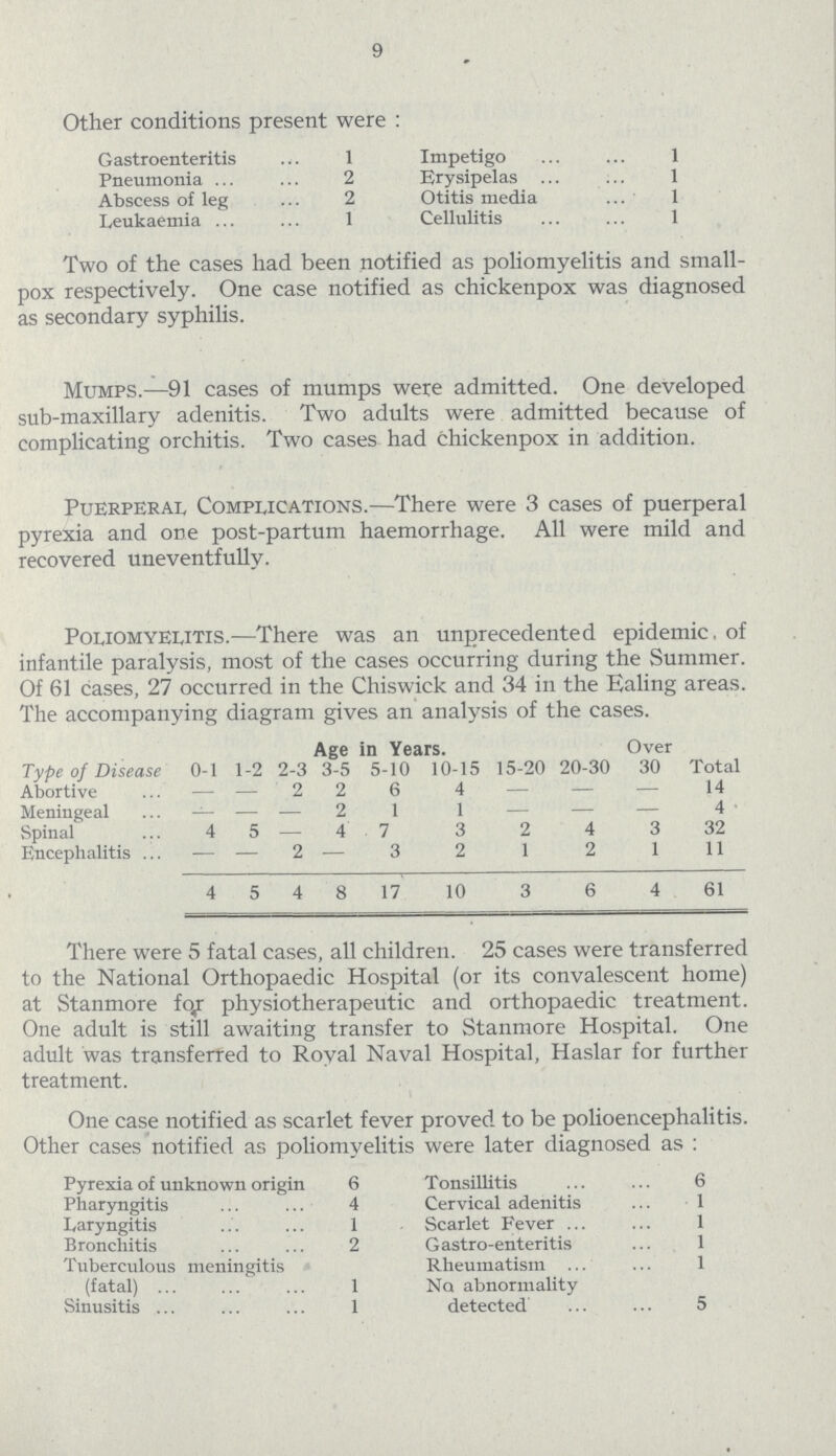 9 Other conditions present were: Gastroenteritis 1 Impetigo 1 Pneumonia 2 Erysipelas 1 Abscess of leg 2 Otitis media 1 Leukaemia 1 Cellulitis 1 Two of the cases had been notified as poliomyelitis and small pox respectively. One case notified as chickenpox was diagnosed as secondary syphilis. Mumps.—91 cases of mumps were admitted. One developed sub-maxillary adenitis. Two adults were admitted because of complicating orchitis. Two cases had chickenpox in addition. Puerperal Complications.—There were 3 cases of puerperal pyrexia and one post-partum haemorrhage. All were mild and recovered uneventfully. Poliomyelitis.—There was an unprecedented epidemic of infantile paralysis, most of the cases occurring during the Summer. Of 61 cases, 27 occurred in the Chiswick and 34 in the Ealing areas. The accompanying diagram gives an analysis of the cases. Age in Years. Over Type of Disease 0-1 1-2 2-3 3-5 5-10 10-15 15-20 20-30 30 Total Abortive — — 2 2 6 4 — — — 14 Meningeal — — — 2 1 1 — — — 4 Spinal 45 — 4 7 3 2 4 3 32 Encephalitis — — 2 — 3 2 1 2 1 11 4 5 4 8 17 10 3 6 4 61 There were 5 fatal cases, all children. 25 cases were transferred to the National Orthopaedic Hospital (or its convalescent home) at Stanmore for physiotherapeutic and orthopaedic treatment. One adult is still awaiting transfer to Stanmore Hospital. One adult was transferred to Royal Naval Hospital, Haslar for further treatment. One case notified as scarlet fever proved to be polioencephalitis. Other cases notified as poliomyelitis were later diagnosed as: Pyrexia of unknown origin 6 Tonsillitis 6 Pharyngitis 4 Cervical adenitis 1 Laryngitis 1 Scarlet Fever 1 Bronchitis 2 Gastro-enteritis 1 Tuberculous meningitis Rheumatism 1 (fatal) 1 No abnormality Sinusitis 1 detected 5