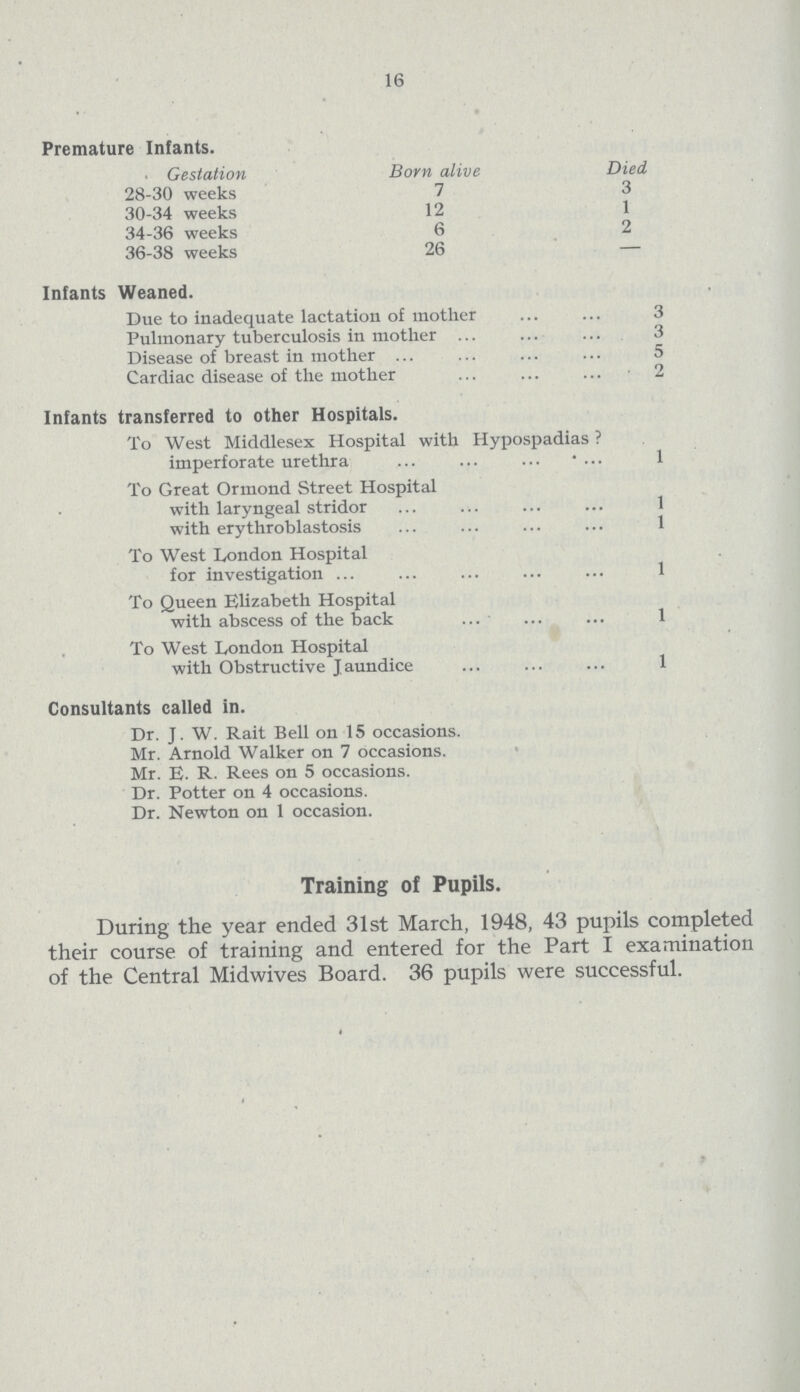 16 Premature Infants. Gestation Born alive Died 28-30 weeks 7 3 30-34 weeks 12 1 34-36 weeks 6 2 36-38 weeks 26 — Infants Weaned. Due to inadequate lactation of mother 3 Pulmonary tuberculosis in mother 3 Disease of breast in mother 5 Cardiac disease of the mother 2 Infants transferred to other Hospitals. To West Middlesex Hospital with Hypospadias ? imperforate urethra 1 To Great Ormond Street Hospital with laryngeal stridor 1 with erythroblastosis 1 To West London Hospital for investigation 1 To Queen Elizabeth Hospital with abscess of the back 1 To West London Hospital with Obstructive Jaundice 1 Consultants called in. Dr. J. W. Rait Bell on 15 occasions. Mr. Arnold Walker on 7 occasions. Mr. E. R. Rees on 5 occasions. Dr. Potter on 4 occasions. Dr. Newton on 1 occasion. Training of Pupils. During the year ended 31st March, 1948, 43 pupils completed their course of training and entered for the Part I examination of the Central Midwives Board. 36 pupils were successful.