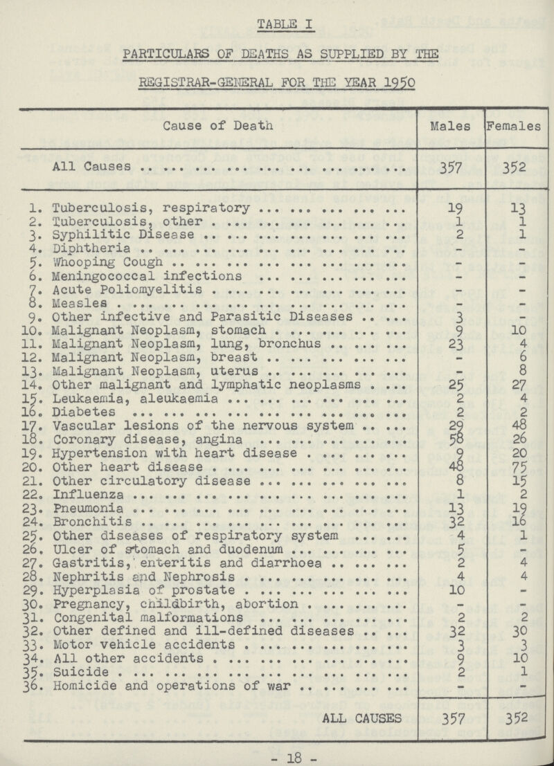 TABLE I PARTICULARS OF DEATHS AS SUPPLIED BY THE REGISTRAR-GENERAL FOR THE YEAR 1950 Cause of Death Males Females All Causes 357 352 1. Tuberculosis, respiratory 19 13 2. Tuberculosis, other 1 1 3. Syphilitic Disease 2 1 4. Diphtheria — — 5. Whooping Cough — - 6. Meningococcal infections — — 7. Acute Poliomyelitis - - 8. Measles — — 9. Other infective and Parasitic Diseases 3 - 10. Malignant Neoplasm, stomach 9 10 11. Malignant Neoplasm, lung, bronchus 23 4 12. Malignant Neoplasm, breast - 6 13. Malignant Neoplasm, uterus - 8 14. Other malignant and lymphatic neoplasms 25 27 15. Leukaemia, aleukaemia 2 4 16. Diabetes 2 2 17. Vascular lesions of the nervous system 29 48 18. Coronary disease, angina 58 26 19. Hypertension with heart disease 9 20 20. Other heart disease 48 75 21. Other circulatory disease 8 15 22. Influenza 1 2 23. Pneumonia 13 19 24. Bronchitis 32 16 25. Other diseases of respiratory system 4 1 26. Ulcer of stomach and duodenum 5 - 27. Gastritis, enteritis and diarrhoea 2 4 28. Nephritis and Nephrosis 4 4 29. Hyperplasia of prostate 10 - 30. Pregnancy, childbirth, abortion - - 31. Congenital malformations 2 2 32. Other defined and ill-defined diseases 32 30 33. Motor vehicle accidents 3 3 34. All other accidents 9 10 35. Suicide 2 1 36. Homicide and operations of war - - ALL CAUSES 357 352 - 18 -