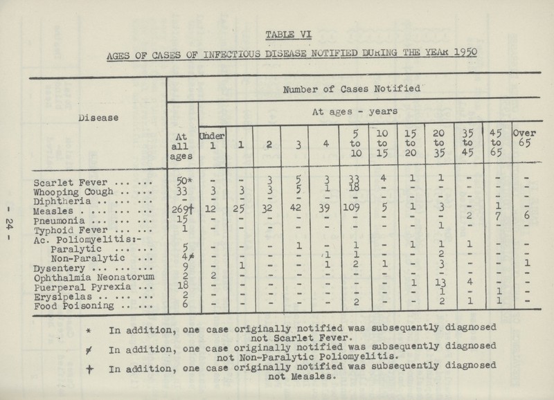 - 24 - TABLE VI AGES OF GASES OF INFECTIOUS DISEASE NOTIFIED DURING THE YEAR 1950 Disease Number of Cases Notified At all ages At ages - years Under 1 1 2 3 4 5 to 10 10 to 15 15 to 20 20 to 35 35 to 45 45 to 65 Over 65 Scarlet Fever 50* - - 3 5 3 33 4 1 1 - - - Whooping Cough 33 3 3 3 5 1 18 - - - - - - Diphtheria - - - - - - - - - - - - - Measles 269† 12 25 32 42 39 109 5 1 3 — 1 — Pneumonia 15 - - - - - - - - - 2 7 6 Typhoid Fever 1 - - - - - - - - 1 - - - Ac. Poliomyelitis:- Paralytic 5 - - - 1 - 1 - 1 1 1 - — Non-Paralytic 4≠ - - - - 1 1 - — 2 - - — Dysentery 9 - 1 - -- 1 2 1 - 3 - — 1 Ophthalmia Neonatorum 2 2 - - - - - - - - - — — Puerperal Pyrexia 18 - - - - - - - 1 13 4 — — Erysipelas 2 - - - - - - - - 1 - 1 — Food Poisoning 6 — - — - — 2 - —, 2 1 1 - * In addition, one case originally notified was subsequently diagnosed not Scarlet Fever. ≠ In addition, one case originally notified was subsequently diagnosed not Non-Paralytic Poliomyelitis. † In addition, one case originally notified was subsequently diagnosed not Measles.