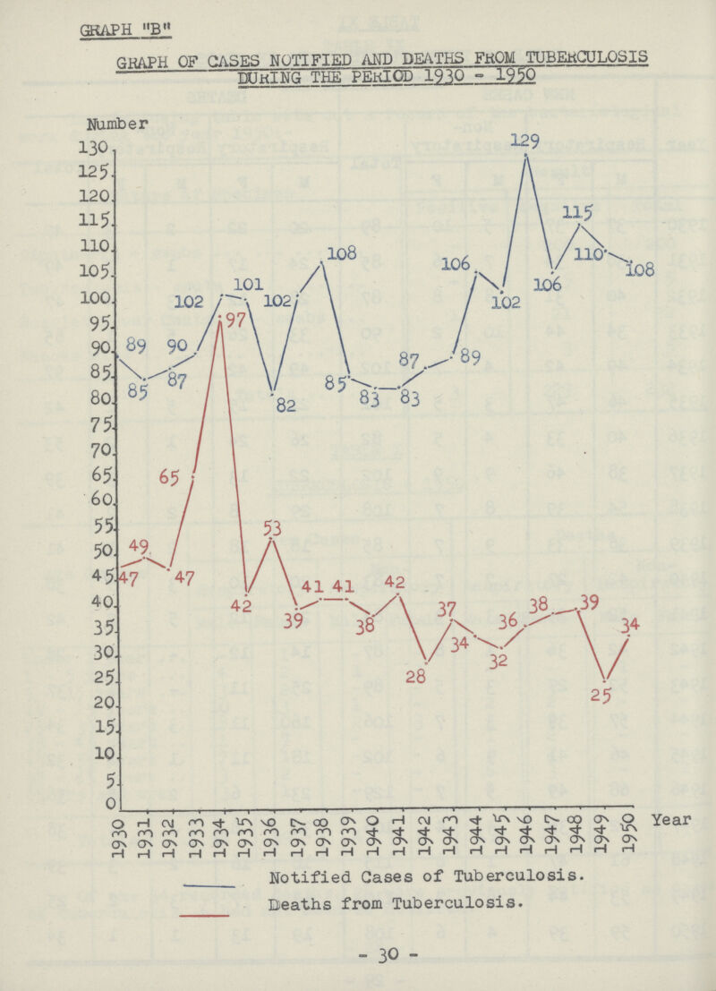 GRAPH B GRAPH OF CASES NOTIFIED AND DEATHS FROM TUBERCULOSIS DURING THE PERIOD 1930 - 1950 -30-