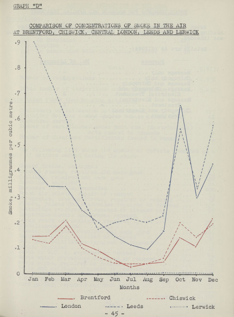 GRAPH D,t COMPARISON OF CONCENTRATIONS OF SMOKE IN THE AIR AT BRENTFORD, CHISWICK - CENTRAL LONDON, LEEDS AND LERWICK - 45 -