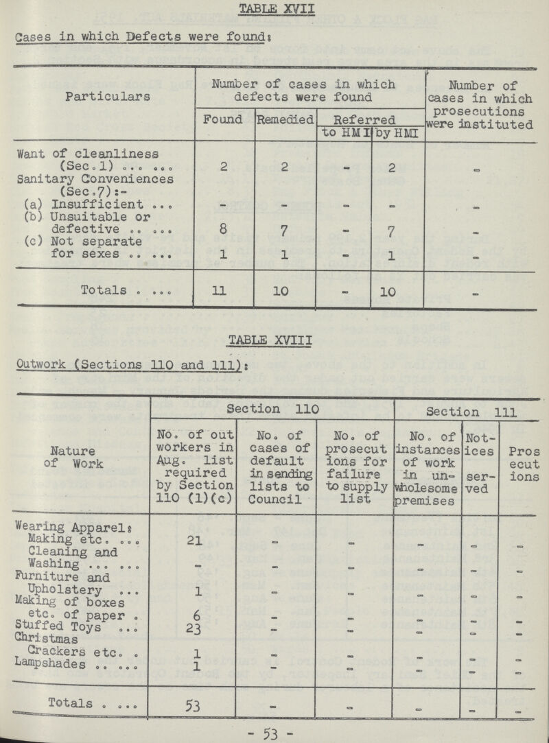 TABLE XVII Gases in which Defects were founds Particulars Number of cases in which defects were found Number of cases in which prosecutions were instituted Found Remedied Referred to HMI by HMI Want of cleanliness (Sec .l) 2 2 - 2 - Sanitary Conveniences (Sec.7):- (a) Insufficient - - - - - (b) Unsuitable or defective 8 7 - 7 - (c) Not separate for sexes 1 1 - 1 - Totals 11 10 - 10 - TABLE XVIII Outwork (Sections 110 and 111): Nature of Work Section 110 Section 111 No. of out workers in Aug. list required by Section 110 (l)(c) No. of cases of default in sending lists to Council NOo of prosecut ions for failure to supply list No. of instances of work in un wholesome premises Not ices ser ved Pros ecut ions Wearing Apparel: Making etc. 21 - - - - - Gleaning and Washing - - - - - - Furniture and Upholstery 1 - - - - - Making of boxes of paper . 6 - - - - - Stuffed Toys 23 - - - - - Christmas Crackers etc. 1 - - - - - Lampshades 1 - - - - - Totals 53 - - - - - - 53 -