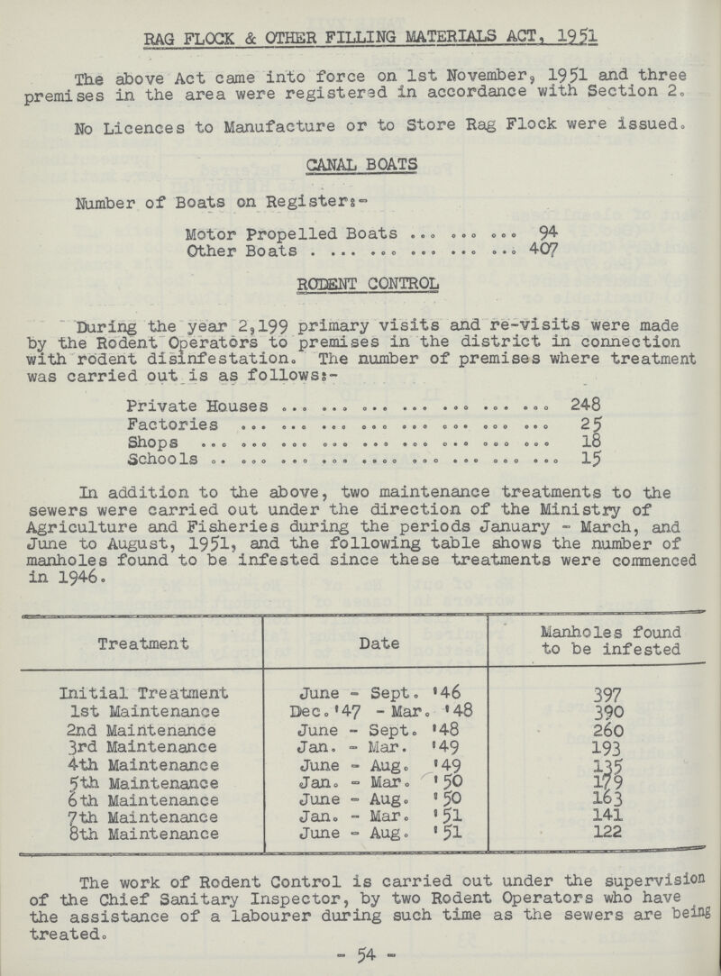RAG FLOCK & OTHER FILLING MATERIALS ACT, 1951 The above Act came into force on 1st November, 1951 and three premises in the area were registered in accordance with Section 2. No Licences to Manufacture or to Store Rag Flock were issued. CANAL BOATS Number of Boats on Register:- Motor Propelled Boats 94 Other Boats 407 RODENT CONTROL During the year 2,199 primary visits and re-visits were made by the Rodent Operators to premises in the district in connection with rodent disinfestation. The number of premises where treatment was carried out is as follows:- Private Houses 248 Factories 25 Shops 18 Schools 15 In addition to the above, two maintenance treatments to the sewers were carried out under the direction of the Ministry of Agriculture and Fisheries during the periods January - March, and June to August, 1951, and the following table shows the number of manholes found to be infested since these treatments were commenced in 1946. Treatment Date Manholes found to be infested Initial Treatment June - Sept. '46 397 1st Maintenance Dec. '47 -Mar. '48 390 2nd Maintenance June - Sept. '48 260 3rd Maintenance Jan. - Mar. '49 193 4th Maintenance June - Aug. '49 135 5th Maintenance Jan. - Mar. '50 l79 6th Maintenance June - Aug. '50 163 7th Maintenance Jan. - Mar. '51 141 8th Maintenance June - Aug. '51 122 The work of Rodent Control is carried out under the supervision of the Chief Sanitary Inspector, by two Rodent Operators who have the assistance of a labourer during such time as the sewers are being treated. - 54 -