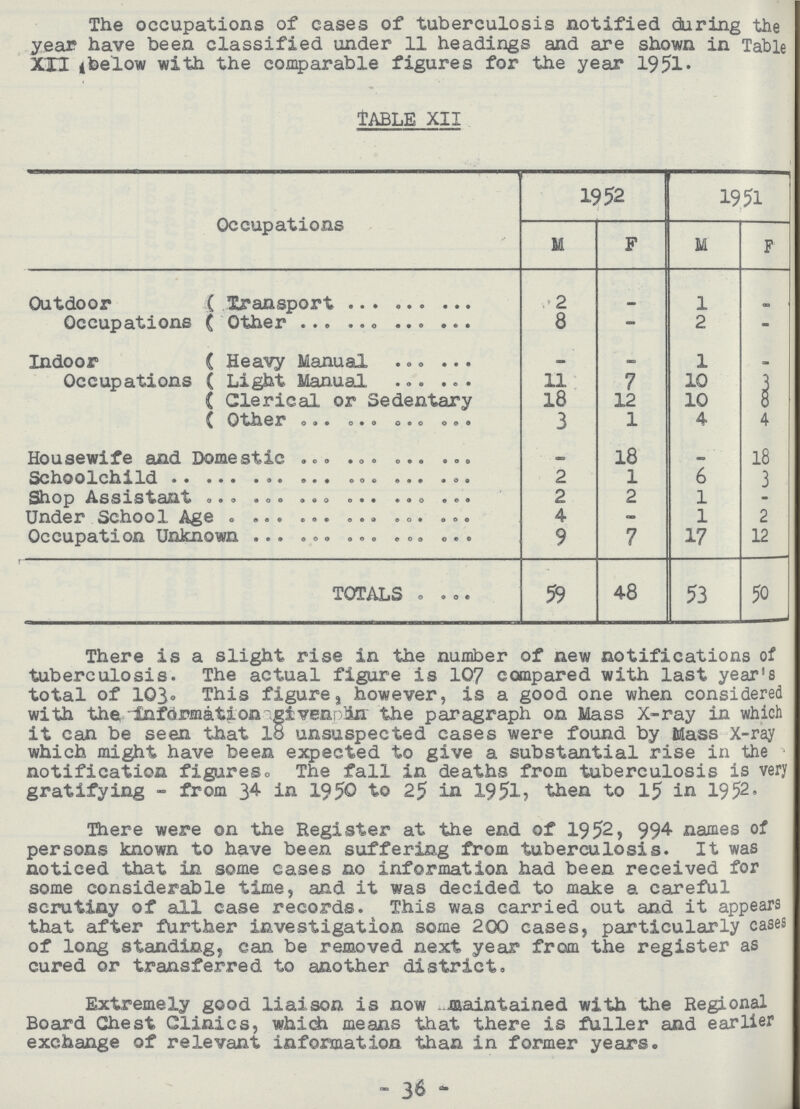 The occupations of cases of tuberculosis notified during the year have been classified under 11 headings and are shown in Table XII below with the comparable figures for the year 1951. TABLE XII Occupations 1952 1951 M F M F Outdoor Occupations transport 2 - 1 - Other 8 - 2 - Indoor Occupations Heavy Manual — — 1 - Light Manual 11 7 10 3 Clerical or Sedentary 18 12 10 8 Other 3 1 4 4 Housewife and Domestic - 18 - 18 Schoolchild 2 1 6 3 Shop Assistant 2 2 1 - Under School Age 4 - 1 2 Occupation Unknown 9 7 17 12 TOTALS 59 48 53 50 There is a slight rise in the number of new notifications of tuberculosis. The actual figure is 107 compared with last year's total of 103. This figure, however, is a good one when considered with the information given in the paragraph on Mass X-ray in which it can be seen that 18 unsuspected cases were found by Mass X-ray which might have been expected to give a substantial rise in the notification figures. The fall in deaths from tuberculosis is very gratifying - from 34 in 1950 to 25 in 1951, then to 15 in 1952. There were on the Register at the end of 1952, 994 names of persons known to have been suffering from tuberculosis. It was noticed that in some cases no information had been received for some considerable time, and it was decided to make a careful scrutiny of all case records. This was carried out and it appears that after further investigation some 200 cases, particularly cases of long standing, can be removed next year from the register as cured or transferred to another district. Extremely good liaison is now maintained with the Regional Board Chest Clinics, which means that there is fuller and earlier exchange of relevant information than in former years. 36