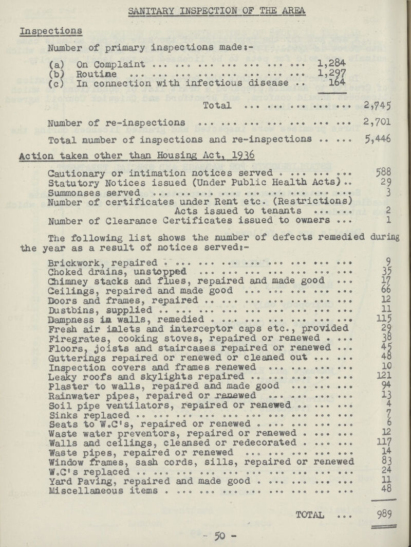 SANITARY INSPECTION OF THE AREA. Inspections Number of primary inspections made:- (a) On Complaint 1,284 (b) Routine 1,297 (c) In connection with infectious disease 164 Total 2,745 Number of re-inspections 2,701 Total number of inspections and re-inspections 5,446 Action taken other than Housing Act, 1936 Cautionary or intimation notices served 588 Statutory Notices issued (Under Public Health Acts) 29 Summonses served 3 Number of certificates under Rent etc. (Restrictions) Acts issued to tenants 2 Number of Clearance Certificates issued to owners 1 The following list shows the number of defects remedied during the year as a result of notices serveds- Brickwork, repaired 9 Choked drains, unstopped 35 Chimney stacks and flues, repaired and made good 17 Ceilings, repaired and made good 66 Doors and frames, repaired 12 Dustbins, supplied 11 Dampness in walls, remedied 15 Fresh air inlets and interceptor caps etc., provided 29 Firegrates, cooking stoves, repaired or renewed . 30 Floors, joists and staircases repaired or renewed 45 Gutterings repaired or renewed or cleaned out 4o Inspection covers and frames renewed 10 Leaky roofs and skylights repaired 121 Plaster to walls, repaired and made good 94 Rainwater pipes, repaired or renewed 13 Soil pipe ventilators, repaired or renewed 4 Sinks replaced Seats to W.C’s, repaired or renewed 6 Waste water preventors, repaired or renewed 12 Walls and ceilings, cleansed or redecorated 117 Waste pipes, repaired or renewed 14 Window frames, sash cords, sills, repaired or renewed 83 W.C's replaced 24 Yard Paving, repaired and made good 11 Miscellaneous items 48 TOTAL 989 50