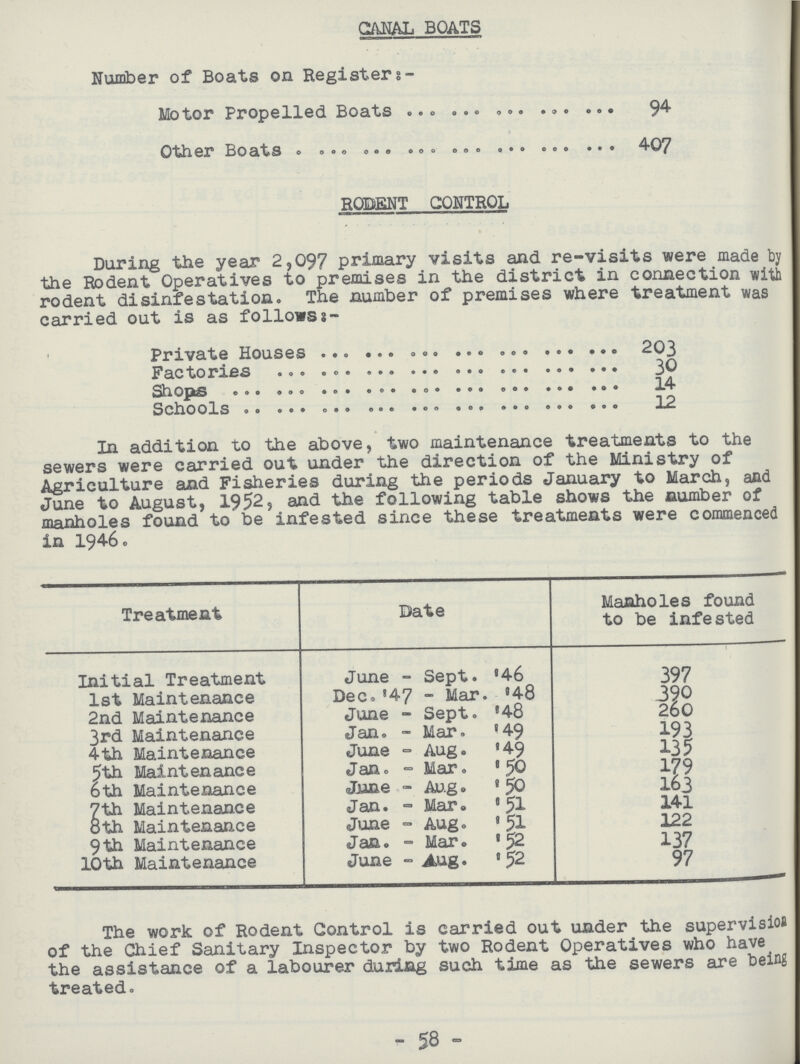 CANAL BOATS Number of Boats on Registers:- Motor Propelled Boats 94 Other Boats 407 RODENT CONTROL During the year 2,097 primary visits and re-visits were made by the Rodent Operatives to premises in the district in connection with rodent disinfestation. The number of premises where treatment was carried out is as follows- Private Houses 203 Factories 30 Shops 14 Schools 12 In addition to the above, two maintenance treatments to the sewers were carried out under the direction of the Ministry of Agriculture and Fisheries during the periods January to March, and June to August, 1952,and the following table shows the number of manholes found to be infested since these treatments were commenced in 1946. Treatment Date Manholes found to be infested Initial Treatment June - Sept. '46 397 1st Maintenance Dec. 47 - Mar. '48 390 2nd Maintenance June - Sept. '48 260 3rd Maintenance Jan. - Mar. '49 193 4th Maintenance June - Aug. '49 135 5th Maintenance Jan. - Mar. '50 179 6th Maintenance June - Aug. '50 163 7th Maintenance Jan. - Mar. '51 141 8th Maintenance June - Aug. '51 122 9th Maintenance Jan. - Mar. '52 137 10th Maintenance June - Aug. ' 52 97 The work of Rodent Control is carried out under the supervision of the Chief Sanitary Inspector by two Rodent Operatives who have the assistance of a labourer during such time as the sewers are being treated. 58