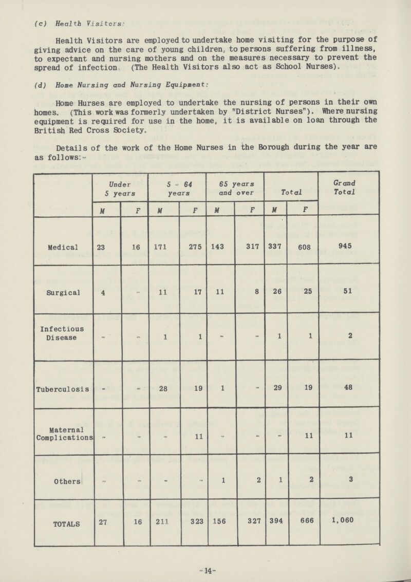 (c) Health Visitors Health Visitors are employed to undertake home visiting for the purpose of giving advice on the care of young children, to persons suffering from illness, to expectant and nursing mothers and on the measures necessary to prevent the spread of infection. (The Health Visitors also act as School Nurses). (d) Home Nursing and Nursing Equipment: Home Hurses are employed to undertake the nursing of persons in their own homes. (This work was formerly undertaken by District Nurses). Where nursing equipment is required for use in the home, it is available on loan through the British Red Cross Society. Details of the work of the Home Nurses in the Borough during the year are as follows:- Under 5 years 5 -- 64 years 65 years and over Total Grand Total M F M F M F M F Medical 23 16 171 275 143 317 337 608 945 Surgical 4 - 11 17 11 8 26 25 51 Infectious Disease - - 1 1 - - 1 1 2 Tuberculosis - - 28 19 1 - 29 19 48 Maternal Complications - - - 11 - - - 11 11 Others - - - - 1 2 1 2 3 TOTALS 27 16 211 323 156 327 394 666 1,060 -14-