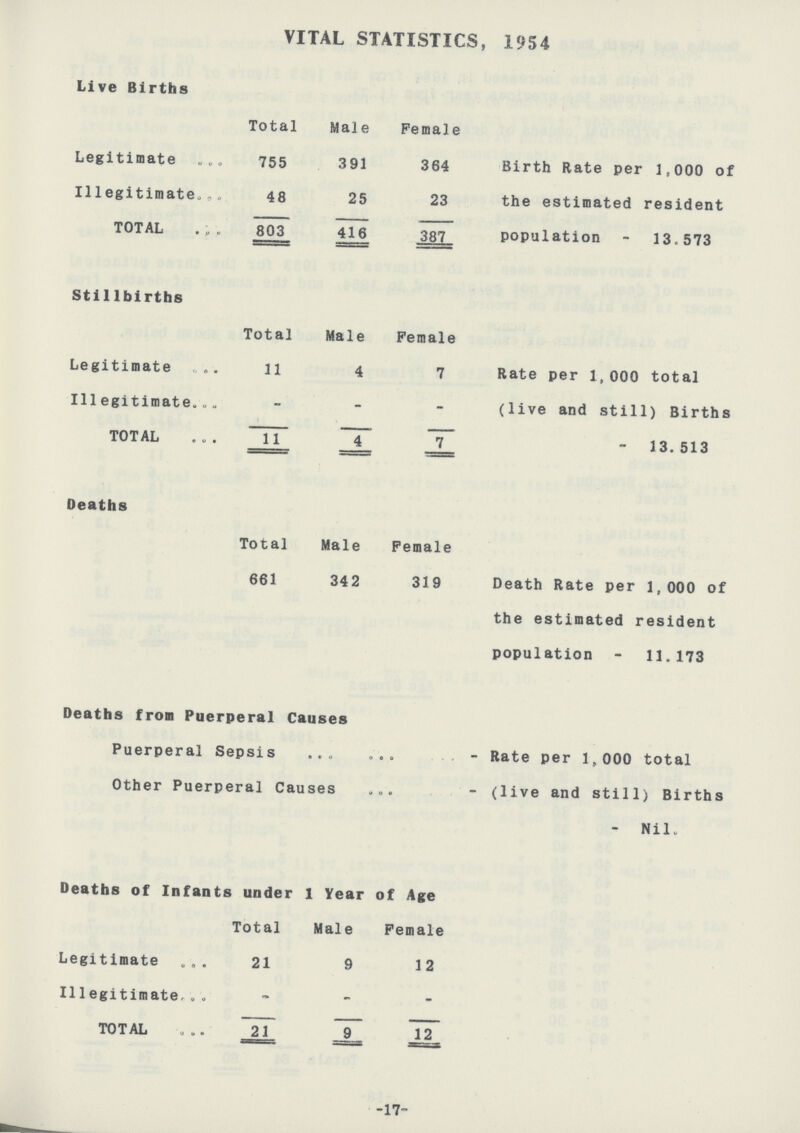 VITAL STATISTICS, 1954 Live Births Total Male e Legitimate 755 391 364 Birth Rate per 1,000 of the estimated resident population - 13.573 I11egitimate 48 25 23 TOTAL 803 416 387 Stillbirths Total Male Female Legitimate 11 4 7 Rate per 1,000 total (live and still) Births - 13.513 I11egitimate - - - TOTAL 11 4 7 Deaths Total Male Female 661 342 319 Death Rate per 1,000 of the estimated resident population - 11.173 Deaths from Puerperal Causes Puerperal Sepsis - Rate per 1,000 total Other Puerperal Causes - (live and still) Births - Nil. Deaths of Infants under 1 Year of Age Total Male Female Legitimate 21 9 12 Illegitimate - - - TOTAL 21 9 12 -17-