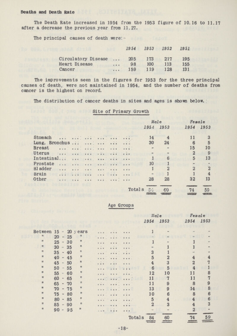 Deaths and Death Rate The Death Rate increased in 1954 from the 1953 figure of 10.16 to 11.17 after a decrease the previous year from 11.27. The principal causes of death were:- 1954 1953 1952 1951 Circulatory Disease 205 173 217 195 Heart Disease 98 100 113 155 Cancer 159 119 128 131 The improvements seen in the figures for 1953 for the three principal causes of death, were not maintained in 1954, and the number of deaths from cancer is the highest on record. The distribution of cancer deaths in sites and ages is shown below. Site of Primary Growth Male Female 1954 1953 1954 1953 Stomach 14 4 11 3 Lung, Bronchus 30 24 6 5 Breast - - 15 10 Uterus - - 2 9 Intestinal 1 6 5 13 Prostate 10 1 - - B1adder 1 2 2 2 Brain - 1 1 4 Other 28 28 32 13 Total 84 60 74 59 Age Groups Male Female 1954 1953 1954 1953 Between 15 = 20 years 1 - - - “ 20 - 25 “ - - - - “ 25 - 30 “ 1 - 1 - “ 30 - 35 “ - 1 1 - “ 35 - 40 “ 3 1 - - “ 40 - 45 “ 5 2 4 4 “ 45 - 50 “ 4 3 2 7 “ 50 - 55 “ 6 5 4 1 “ 55 - 60 “ 12 10 11 8 “ 60 - 65 “ 11 7 11 7 “ 65 - 70 “ 11 9 8 9 “ 70 - 75 “ 13 9 14 8 “ 75 - 80 “ 10 6 8 6 “ 80 - 85 “ 5 4 4 6 “ 85 - 90 “ 2 3 4 3 “ 90 - 95 “ - - 2 - Totals 84 60 74 59 -18-