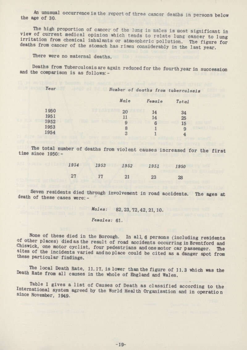 An unusual occurrence is the report of three cancer deaths in persons below the age of 30. The high proportion of cancer of the lung in males is most significant in view of current medical opinion which tends to relate lung cancer to lung irritation from chemical inhalants or atmospheric pollution. The figure for deaths from cancer of the stomach has risen considerably in the last year. There were no maternal deaths. Deaths from Tuberculosis are again reduced for the fourth year in succession and the comparison is as follows:- Year Number of deaths from tuberculosis Male Female Total 1950 20 14 34 1951 11 14 25 1952 9 6 15 1953 8 1 9 1954 3 1 4 The total number of deaths from violent causes increased for the first time since 1950:- 1954 1953 1952 1951 1950 27 17 21 23 28 Seven residents died through involvement in road accidents. The ages at death of these cases were:- Males: 82, 23, 72, 42, 21, 10. Females: 61. None of these died in the Borough. In all, 6 persons (including residents of other places) died as the result of road accidents occurring in Brentford and Chiswick, one motor cyclist, four pedestrians and one motor car passenger, The sites of the incidents varied and no place could be cited as a danger spot from these particular findings. The local Death Rate, 11.17, is lower than the figure of 11.3 which was the Death Rate from all causes in the whole of England and Wales. Table I gives a list of Causes of Death as classified according to the International system agreed by the World Health Organisation and in operation since November, 1949. -19-