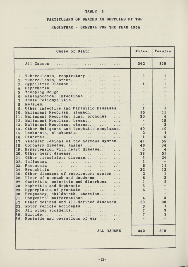 TABLE I PARTICULARS OF DEATHS AS SUPPLIED BY THE REGISTRAR - GENERAL FOR THE YEAR 1954 Cause of Death Males Females A11 Causes 34 2 319 1. Tuberculosis, respiratory 3 1 2. Tuberculosis, other - - 3. Syphilitic Disease 1 1 4. Diphtheria - - 5. Whooping Cough - - 6. Meningococcal Infections - - 7. Acute Poliomyelitis - - 8. Measles - - 9. Other infective and Parasitic Diseases 1 1 10. Malignant Neoplasm, stomach 15 11 11. Malignant Neoplasm, lung, bronchus 30 6 12. Malignant Neoplasm, breast - 15 13. Malignant Neoplasm, uterus - 2 14. Other Malignant and lymphatic neoplasms 40 40 15. Leukaemia, aleukaemia. 2 1 16. Diabetes 1 5 17 Vascular lesions of the nervous system. 41 55 18. Coronary disease, angina 46 34 19. Hypertension with heart disease 5 4 20. Other heart disease 38 51 21. Other circulatory disease 5 24 22. Inf1uenza 1 - 23. Pneumonia 6 11 24 Bronchitis 32 12 25. Other diseases of respiratory system 2 1 26. Ulcer of stomach and duodenum 6 2 27. Gastritis enteritis and diarrhoea 1 2 28. Nephritis and Nephrosis 3 - 29. Hyperplasia of prostate 6 - 30 Pregnancy, childbirth, abortion - - 31 Congenital malformations 4 3 32 Other defined and ill defined diseases. 33 30 33 Motor vehicle accidents 6 1 34. All other accidents 7 3 35. Suicide 7 3 36. Homicide and operations of war - - ALL CAUSES 342 319 -22-