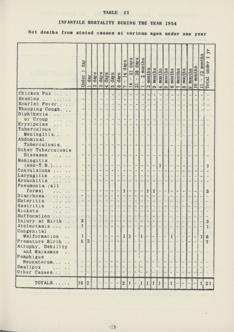 TABLE II INFANTILE MORTALITY DURING THE YEAR 1954 Net deaths from stated causes at various ages under one year Under l day 1day 2 days 3 days 4 days 5 days 6 days 7 - 14 days 14 - 21 days 21-28 days 1-2 months 2 months 3 months 4 months 5 months 6 months 7 months 8 months 9 months 10 months 11 - 12 months Total under 1 yr Chicken Pox - - - - - - - - - - - - - - - - - - - - - - Measles. - - - - - - - - - - - - - - - - - - - - - - Scarlet Fever. - - - - - - - - - - - - - - - - - - - - - - Whooping Cough - - - - - - - - - - - - - - - - - - - - - - Diphtheria or Croup - - - - - - - - - - - - - - - - - - - - - - Erysipelas - - - - - - - - - - - - - - - - - - - - - - Tuberculous Meningitis - - - - - - - - - - - - - - - - - - - - - - Abdominal Tuberculosis - - - - - - - - - - - - - - - - - - - - - - Other Tuberculosis Diseases - - - - - - - - - - - - - - - - - - - - - - Meningitis (non-T.B.) - - - - - - - - - - - - - - - - - - - - - 1 Convulsions - - - - - - - - - - - - - - - - - - - - - - Laryngitis - - - - - - - - - - - - - - - - - - - - - - Bronchitis - - - - - - - - - - - - - - - - - - - - - - Pneumonia (all forms) - - - - - - - 1 - - - 1 1 - - - - - - - - 3 Diarrhoea - - - - - - - - - - - - - - - - - - - - - - Enteritis - - - - - - - - - - - - - - - - - - - - - - Gastritis - - - - - - - - - - - - - - - - - - - - - - Rickets - -. - - - - - - - - - - - - - - - - - - - - Suffocation - - - - - - - - - - - - - - - - - - - - - - Injury at Birth 3 - - - - - - - - - - - - - - - - - - - - 3 Atelectasis 1 - - - - - - - - - - - - - - - - - - - - 1 Congenital Malformation 1 - - - - - _ 1 1 - 1 - - - - 1 - - - - 1 6 Premature Birth 5 2 - - - - - - - - - - - - - - - - - - - 7 Atrophy, Debility and Marasmus - - - - - - - - - - - - - - - - - - - - - - Pemphigus Neonatorum - - - - - - - - - - - - - - - - - - - - - - Smallpox - - - - - - - - - - - - - - - - - - - - - - Other Causes - - - - - - - - - - - - - - - - - - - - - - TOTALS 10 2 - - - - - 2 1 - 1 1 1 1 - 1 - - - - 1 21 -23-