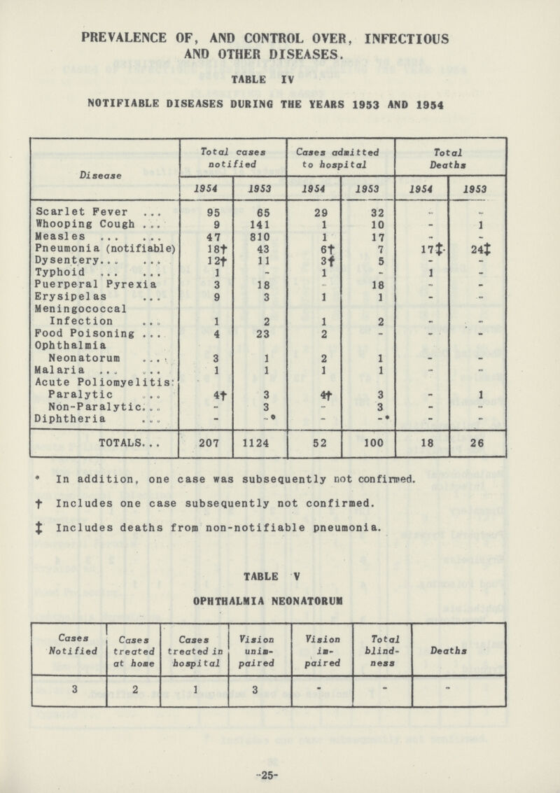 PREVALENCE OF, AND CONTROL OVER, INFECTIOUS AND OTHER DISEASES. TABLE IV NOTIFIABLE DISEASES DURING THE YEARS 1953 AND 1954 Disease Total cases notified Cases admitted to hospital Total Deaths 1954 1953 1954 1953 19S4 1953 Scarlet Fever 95 65 29 32 - - Whooping Cough 9 141 1 10 - 1 Measles 47 810 1 17 - - Pneumonia (notifiable) 18† 43 6† 7 17‡ 24‡ Dysentery 12† 11 3† 5 - - Typhoid 1 - 1 - 1 - Puerperal Pyrexia 3 18 - 18 - - Erysipelas 9 3 1 1 - - Meningococcal Infection 1 2 1 2 - - Food Poisoning 4 23 2 - - - Ophthalmia Neonatorum 3 1 2 1 - - Malaria 1 1 1 1 - - Acute Poliomyelitis Paralytic 4† 3 4† 3 - 1 Non-Paralytic - 3 - 3 - - Diphtheria - - - - - - TOTALS 207 1124 52 100 18 26 * In addition, one case was subsequently not confirmed. †Includes one case subsequently not confirmed. ‡Includes deaths from non-notifiable pneumonia. TABLE V OPHTHALMIA NEONATORUM Cases Notified Cases treated at home Cases treated in hospital Vision unim paired Vision im paired Total blind ness Deaths 3 2 1 3 - - - •25-