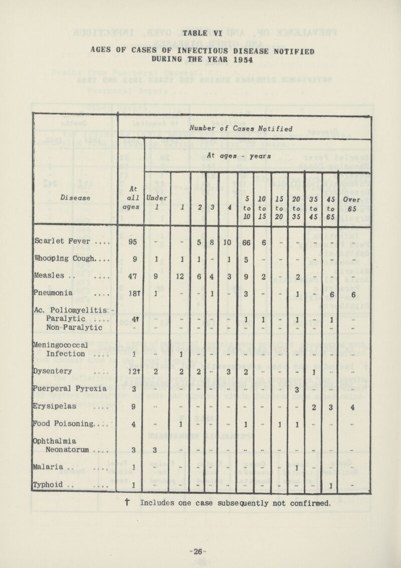 TABLE VI AGES OF CASES OF INFECTIOUS DISEASE NOTIFIED DURING THE YEAR 1994 Disease Number of Cases Notified At all ages At ages - years Under 1 1 2 3 4 5 to 10 10 to 15 15 to 20 20 to 35 35 to 45 45 to 65 Over 65 Scarlet Fever 95 - - 5 8 10 66 6 - - - - - Whooping Cough 9 1 1 1 - 1 5 - - - - - - Measles 47 9 12 6 4 3 9 2 - 2 - - - Pneumonia 18† 1 - - 1 - 3 - - 1 - 6 6 Ac. Poliomyelitis: Paralytic 4† - - - - - 1 1 - 1 - 1 - Non-Paralytic - - - - - - - - - - - - - Meningococcal Infection 1 - 1 - - - - - - - - - » Dysentery 12† 2 2 2 - 3 2 - - - 1 - - Puerperal Pyrexia 3 - - - - - - - 3 - - - Erysipelas 9 - - - - - - - - - 2 3 4 Food Poisoning 4 - 1 - - - 1 - 1 1 - - - Ophthalmia Neonatorum 3 3 - - - - - - - - - - - Malaria 1 - - - - - - - - 1 - - - Typhoid 1 - - - - - - - - - 1 - † Includes one case subsequently not confirmed. -26