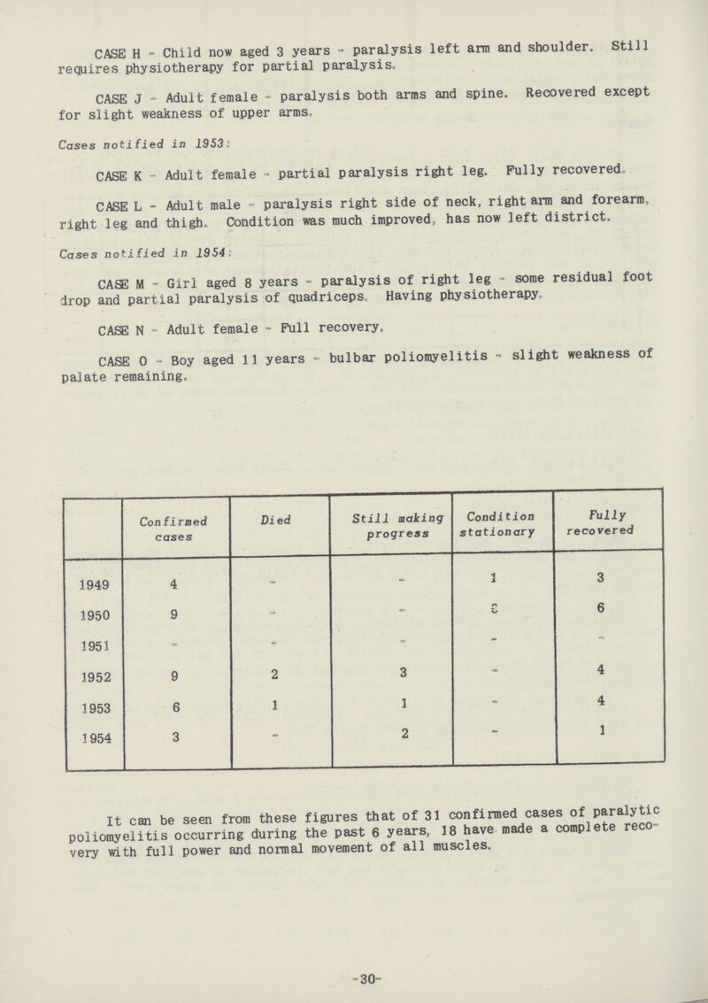 CASE H - Child now aged 3 years - paralysis left arm and shoulder. Still requires physiotherapy for partial paralysis. CASE J Adult female - paralysis both arms and spine. Recovered except for slight weakness of upper arms. Cases notified in 1953: CASE K - Adult female - partial paralysis right leg. Fully recovered. CASE L - Adult male - paralysis right side of neck, right arm and forearm, right leg and thigh. Condition was much improved, has now left district. Cases noti fied in 1954: CASE M - Girl aged 8 years - paralysis of right leg - some residual foot drop and partial paralysis of quadriceps Having physiotherapy, CASE N - Adult female - Full recovery. CASE 0 - Boy aged 11 years - bulbar poliomyelitis - slight weakness of palate remaining. Con firmed cases Died Still making progress Condition stationary Fully recovered 1949 4 - - 3 3 1950 9 - - 6 6 1951 - - - - - 1952 9 2 3 - 4 1953 6 1 1 - 4 1954 3 - 2 - 1 It can be seen from these figures that of 31 confirmed cases of paralytic poliomyelitis occurring during the past 6 years, 18 have made a complete reco very with full power and normal movement of all muscles. -30-