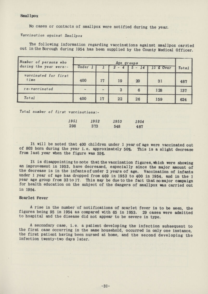 SmalIpox No cases or contacts of smallpox were notified during the year. Vaccination against Smallpox The following information regarding vaccinations against smallpox carried out in the Borough during 1954 has been supplied by the County Medical Officer. Number of persons who during the year were:- Age groups Total Under 1 1 2 - 4 5 - 14 15 £ Over vaccinated for first time 400 17 19 20 31 487 re-vaccinated - - 3 6 128 137 Total 400 17 22 26 159 624 Total number of first vaccinations:- 1951 1952 1953 1954 298 373 548 487 It will be noted that 400 children under 1 year of age were vaccinated out of 803 born during the year i.e. approximately 50%. This is a slight decrease from last year when the figure was 55%. It is disappointing to note that the vaccination figures,which were showing an improvement in 1953, have decreased, especially since the major amount of the decrease is in the infants of under 2 years of age. Vaccination of infants under 1 year of age has dropped from 469 in 1953 to 400 in 1954, and in the 1 year age group from 33 to 17. This may be due to the fact that no major campaign for health education on the subject of the dangers of smallpox was carried out in 1954. Scarlet Fever A rise in the number of notifications of scarlet fever is to be seen, the figures being 95 in 1954 as compared with 65 in 1953. 29 cases were admitted to hospital and the disease did not appear to be severe in type. A secondary case, i.e a patient developing the infection subsequent to the first case occurring in the same household, occurred in only one instance, the first patient having been nursed at home, and the second developing the infection twenty-two days later. -31-