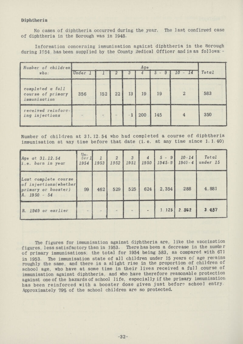 Diphtheria No cases of diphtheria occurred during the year. The last confirmed case of diphtheria in the Borough was in 1948. Information concerning immunisation against diphtheria in the Borough during 1054 has been supplied by the County ,Medical Officer and is as follows. - Number of children who Age Total Under 1 1 2 3 4 5 - 9 10 -14 completed a full course of primary immunisation 356 152 22 13 19 19 2 583 received reinforc ing injections - - - 1 200 145 4 350 Number of children at 31.12 54 who had completed a course of diphtheria immunisation at any time before that date (i.e. at any time since 1. 1. 40) Age at 31. 12.54 i,e born in year Un der 1 1 2 3 4 5 - 9 1014 Total under 15 1954 1953 1952 1951 1950 1945 9 1940-4 Last complete course of injections(whether primary or booster) A. 1950 - 54 99 462 529 525 624 2,354 288 4,881 B. 1949 or earlier - - - - - 1,125 2,362 3,487 The figures for immunisation against diphtheria are. like the vaccination figures, less satisfactory than in 1953. There has been a decrease in the number of primary immunisations the total for 1954 being 583, as compared with 671 in 1953 The immunisation state of all children under 15 years of age remains roughly the same, and there is a slight rise in the proportion of children of school age, who have at some time in their lives received a full course of immunisation against diphtheria, and who have therefore reasonable protection against one of the hazards of school life, especially if the primary immunisation has been reinforced with a booster dose given just before school entry Approximately 79% of the school children are so protected. -32-