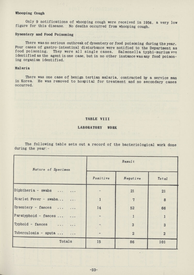 Whooping Cough Only 9 notifications of whooping cough were received in 1954, a very low figure for this disease No deaths occurred from whooping cough. Dysentery and Food Poisoning There was no serious outbreak of dysentery or food poisoning during the year. Pour cases of gastro-intestinal disturbance were notified to the Department as food poisoning. They were all single cases. Salmonella typhi-murium was identified as the agent in one case, but in no other instance was any food poison ing organism identified. Malaria There was one case of benign tertian malaria, contracted by a service man in Korea. He was removed to hospital for treatment and no secondary cases occurred. TABLE VIII LABORATORY WORK The following table sets out a record of the bacteriological work done during the year:- Nature of Specimen Result Positive Negative Total Diphtheria - swabs - 21 21 Scarlet Fever - swabs 1 7 8 Dysentery - faeces 14 52 66 Paratyphoid - faeces - 1 1 Typhoid - faeces - 3 3 Tuberculosis - sputa - 2 2 Totals 15 86 101 -33-