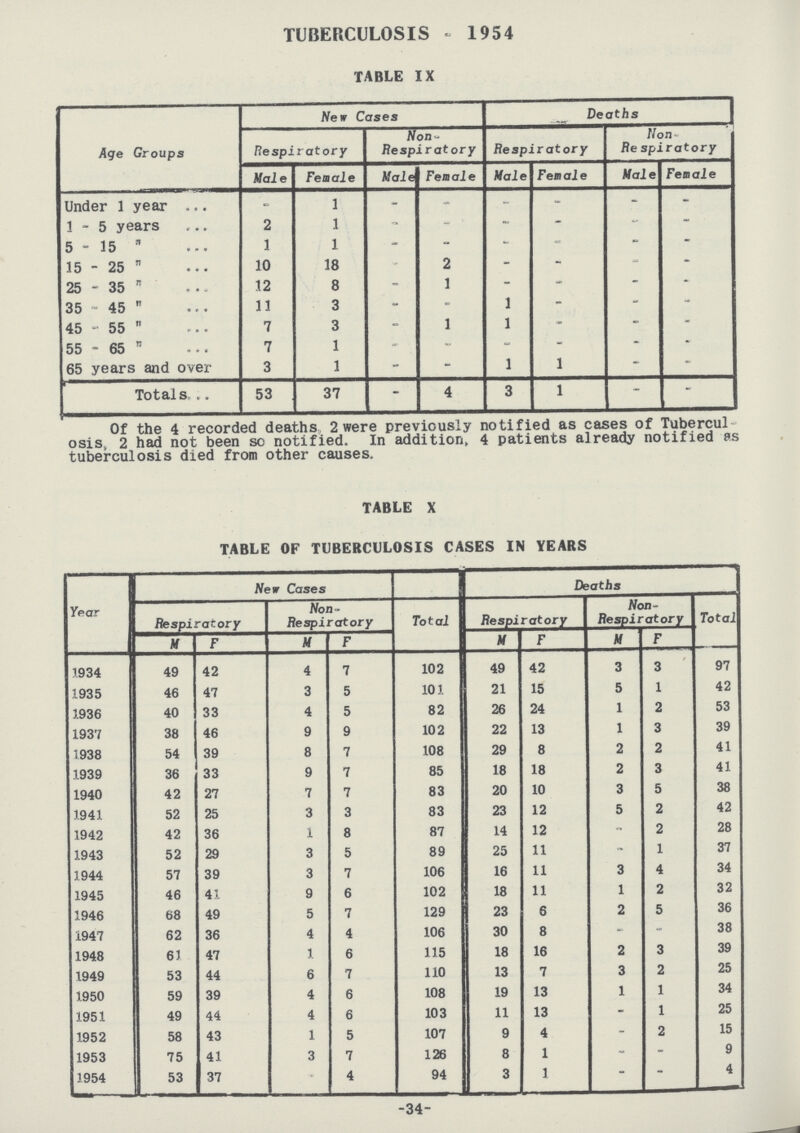 TUBERCULOSIS - 1954 TABLE IX Age Groups New Cases Deaths Hespiratory Son Respiratory Respiratory Non Respiratory Male Female Male Female Male Female Male Female Under 1 year - 1 - - - - - - 1 - 5 years 2 1 - - ~ - - - 5-15  1 1 - - - - - - 15 - 25  10 18 2 - - - - 25 - 35  12 8 - 1 - - - - 35 - 45  11 3 - - 1 - - - 45 - 55  7 3 - 1 1 - - - 55 - 65  7 1 - - - - - - 65 years and over 3 1 - - 1 1 - - Totals 53 37 - 4 3 1 - - Of the 4 recorded deaths 2 were previously notified as cases of Tubercul osis, 2 had not been so notified. In addition, 4 patients already notified as tuberculosis died from other causes. TABLE X TABLE OF TUBERCULOSIS CASES IN YEARS Year Sew Cases Total Deaths Respiratory Non Respiratory Respiratory Non Respiratory Total M F M F M F M F 1934 49 42 4 7 102 49 42 3 3 97 1935 46 47 3 5 101 21 15 5 1 42 1936 40 33 4 5 82 26 24 1 2 53 1937 38 46 9 9 102 22 13 1 3 39 1938 54 39 8 7 108 29 8 2 2 41 1939 36 33 9 7 85 18 18 2 3 41 1940 42 27 7 7 83 20 10 3 5 38 1941 52 25 3 3 83 23 12 5 2 42 1942 42 36 1 8 87 14 12 - 2 28 1943 52 29 3 5 89 25 11 - 1 37 1944 57 39 3 7 106 16 11 3 4 34 1945 46 41 9 6 102 18 11 1 2 32 1946 68 49 5 7 129 23 6 2 5 36 1947 62 36 4 4 106 30 8 - - 38 1948 61 47 1 6 115 18 16 2 3 39 1949 53 44 6 7 110 13 7 3 2 25 1.950 59 39 4 6 108 19 13 1 1 34 1951 49 44 4 6 103 11 13 - 1 25 1952 58 43 1 5 107 9 4 - 2 15 1953 75 41 3 7 126 8 1 - - 9 1954 53 37 - 4 94 3 1 - - 4 -34-