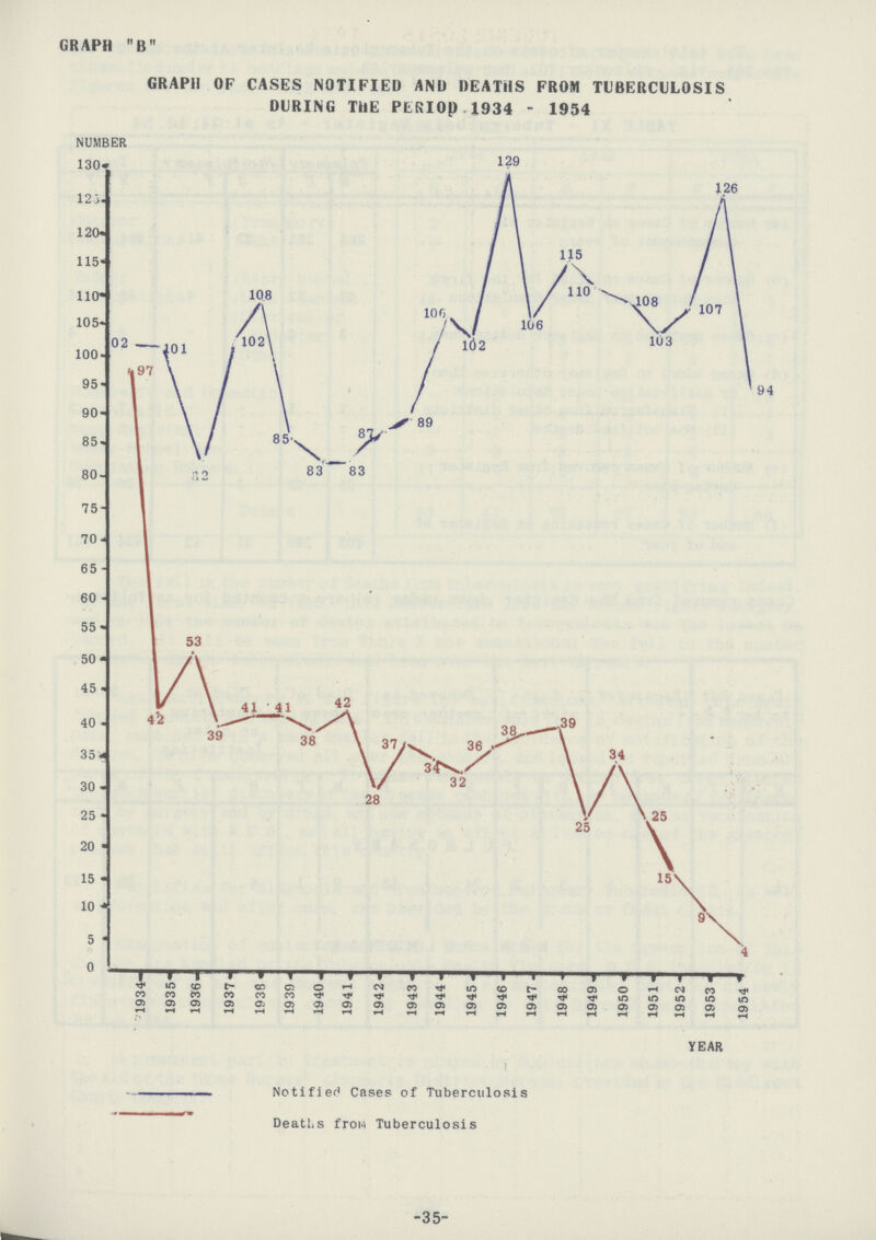 GRAPH B GRAPH OF CASES NOTIFIED AND DEATHS FROM TUBERCULOSIS DURING THE PERIOP 1934 - 1954 Notified Cases of Tuberculosis Deaths from Tuberculosis -35-