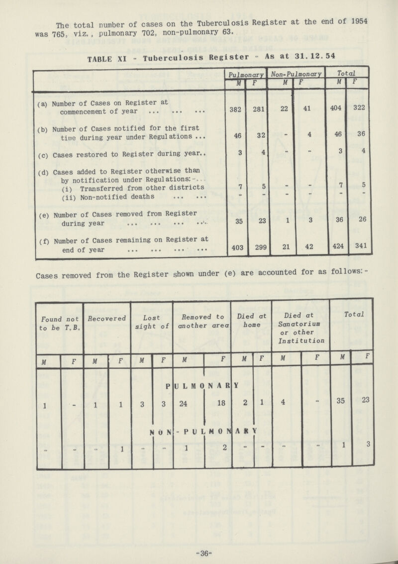 The total number of cases on the Tuberculosis Register at the end of 1954 was 765, viz. , pulmonary 702, non-pulmonary 63. TABLE XI - Tuberculosis Register - As at 31.12.54 Pulmonary Non-Pulmonary Total M F M F M F (a) Number of Cases on Register at commencement of year 382 281 22 41 404 322 (b) Number of Cases notified for the first time during year under Regulations 46 32 - 4 46 36 (c) Cases restored to Register during year 3 4 - - 3 4 (d) Cases added to Register otherwise than by notification under Regulations:-. (i) Transferred from other districts 7 5 - - 7 5 (ii) Non-notified deaths - - - - - - (e) Number of Cases removed from Register during year 35 23 1 3 36 26 (f) Number of Cases remaining on Register at end of year 403 299 21 42 424 341 Cases removed from the Register shown under (e) are accounted for as follows: - Found not to he T.B, Recovered Lost sight of Removed to another area Died at home Died at San at orium or other Institution Total M F M F M F M F M F M F M F PULMONARY 1 - 1 1 3 3 24 18 2 1 4 - 35 23 NO - PULMONARY - - - 1 - - 1 2 - - - - 1 3 -36-