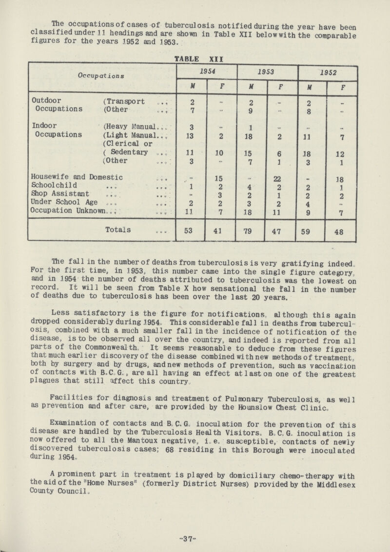 The occupations of cases of tuberculosis notified during the year have been classified under 11 headings and are shown in Table XII below with the comparable figures for the years 1952 and 1953. TABLE XII Occupations 1954 1953 1952 M F M F H F Outdoor (Transport 2 - 2 - 2 _ Occupations (Other 7 - 9 - 8 - Indoor (Heavy Manual 3 - 1 . - - Occupations (Light Manual 13 2 18 2 11 7 (Clerical or ( Sedentary 11 10 15 6 18 12 (Other 3 - 7 1 3 1 Housewife and Domestic - 15 - 22 - 18 School child 1 2 4 2 2 1 Shop Assistant - 3 2 1 2 2 Under School Age 2 2 3 2 4 - Occupation Unknown 11 7 18 11 9 7 Totals 53 41 79 47 59 48 The fall in the number of deaths from tuberculosis is very gratifying indeed. For the first time, in 3953, this number came into the single figure category, and in 3 954 the number of deaths attributed to tuberculosis was the lowest on record. It will be seen from Table X how sensational the fall in the number of deaths due to tuberculosis has been over the last 20 years. Less satisfactory is the figure for notifications, although this again dropped considerably during .3954. This considerable fall in deaths from tubercul osis, combined with a much smaller fall in the incidence of notification of the disease, is to be observed all over the country, and indeed is reported from all parts of the Commonwealth. It seems reasonable to deduce from these figures that much earlier discovery of the disease combined with new methods of treatment, both by surgery and by drugs, and new methods of prevention, such as vaccination of contacts with B.C. G., are all having an effect at last on one of the greatest plagues that still affect this country. Facilities for diagnosis and treatment of Pulmonary Tuberculosis, as well as prevention and after care, are provided by the Hounslow Chest Clinic. Examination of contacts and B. C. G. inoculation for the prevention of this disease are handled by the Tuberculosis Health Visitors. B. C. G. inoculation is now offered to all the Mantoux negative, i.e. susceptible, contacts of newly discovered tuberculosis cases; 68 residing in this Borough were inoculated during 1954. A prominent part in treatment is played by domiciliary chemo-therapy with the aid of the Home Nurses (formerly District Nurses) provided by the Middlesex County Council. -37-