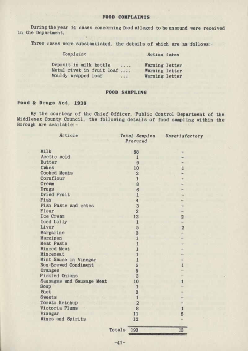 FOOD COMPLAINTS During the year 14 cases concerning food alleged to be unsound were received in the Department. Three cases were substantiated, the details of which are as follows:- Complaint Action taken Deposit in milk bottle Warning letter Metal rivet in fruit loaf Warning letter Mouldy wrapped loaf Warning letter POOD SAMPLING Pood & Drugs Act, 1938 By the courtesy of the Chief Officer, Public Control Department of the Middlesex County Council, the following details of food sampling within the Borough are available:- Article Total Samples Procured Unsatisfactory Milk 58 - Acetic acid 1 - Butter 9 - Cakes 10 1 Cooked Meats 2 - Cornflour 1 - Cream 8 - Drugs 6 - Dried Fruit 1 - Fish 4 - Fish Paste and cakes 3 - Flour 3 - Ice Cream 12 2 Iced Lolly 1 - Liver 5 2 Margarine 3 - Marzipan 1 - Meat Paste 1 - Minced Meat 1 - Mincemeat 1 - Mint Sauce in Vinegar 1 - Non-Brewed Condiment 5 1 Oranges 5 - Pickled Onions 3 - Sausages and Sausage Meat 10 1 Soup 1 - Suet 3 - Sweets 1 - Tomato Ketchup 2 - Victoria Plums 8 1 Vinegar 11 5 Wines and Spirits 12 - Total 193 13 -41-