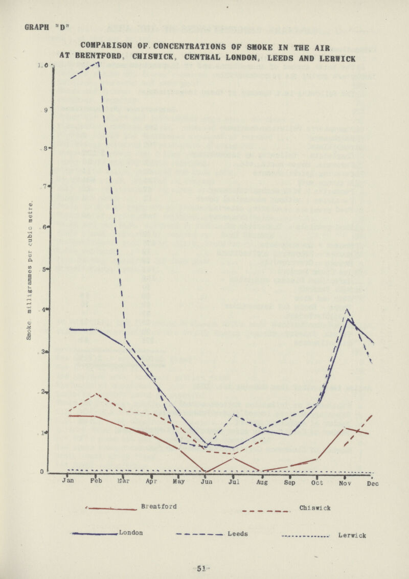 GRAPH D COMPARISON OF CONCENTRATIONS OF SMOKE IN THE AIR AT BRENTFORD, CHIS1ICK, CENTRAL LONDON, LEEDS AND LERWICK 51