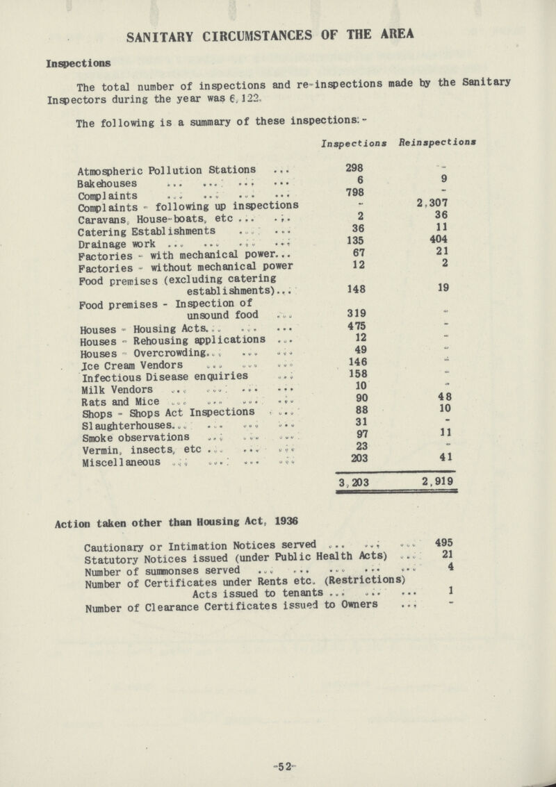 SANITARY CIRCUMSTANCES OF THE AREA Inspections The total number of inspections and re-inspections made by the Sanitary Inspectors during the year was 6,122. The following is a summary of these inspections:- Inspect ions Reinspections Atmospheric Pollution Stations 298 - Bakehouses 6 9 Complaints 798 - Complaints- following up inspections - 2,307 Caravans, House-boats, etc. 2 36 Catering Establishments 36 11 Drainage work 135 404 Factories- with mechanical power 67 21 Factories- without mechanical power 12 2 Food premises (excluding catering establishments) 148 19 Food premises- Inspection of unsound food 319 - Houses- Housing Acts 475 - Houses- Rehousing applications 12 - Houses- Overcrowding 49 - Ice Cream Vendors 146 - Infectious Disease enquiries 158 - Milk Vendors 10 - Rats and Mice 90 48 Shops- Shops Act Inspections 88 10 Slaughterhouses 31 - Smoke observations 97 11 Vermin, insects, etc. 23 - Miscellaneous 203 41 3,203 2,919 Action taken other than Housing Act, 1936 Cautionary or Intimation Notices served 495 Statutory Notices issued (under Public Health Acts) 21 Number of summonses served 4 Number of Certificates under Rents etc. (Restrictions) Acts issued to tenants 1 Number of Clearance Certificates issued to Owners - 52