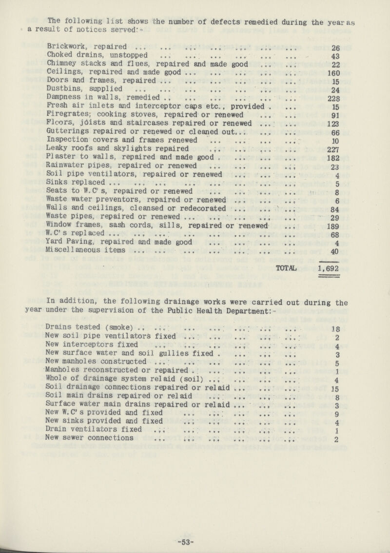 The following list shows the number of defects remedied during the year as a result of notices served:- Brickwork, repaired 26 Choked drains, unstopped 43 Chimney stacks and flues, repaired and made good 22 Ceilings, repaired and made good 160 Doors and frames, repaired 15 Dustbins, supplied 24 Dampness in walls, remedied 228 Fresh air inlets and interceptor caps etc., provided 15 Firegrates; cooking stoves, repaired or renewed 91 Floors, joists and staircases repaired or renewed 123 Gutterings repaired or renewed or cleaned out 66 Inspection covers and frames renewed 10 Leaky roofs and skylights repaired 227 Piaster to walls, repaired and made good 182 Rainwater pipes, repaired or renewed 23 Soil pipe ventilators, repaired or renewed 4 Sinks replaced 5 Seats to W.C's, repaired or renewed 8 Waste water preventors, repaired or renewed 6 Walls and ceilings, cleansed or redecorated 84 Waste pipes, repaired or renewed 29 Window frames, sash cords, sills, repaired or renewed 189 W.C s replaced 68 Yard Paving, repaired and made good 4 Miscellaneous items 40 TOTAL 1,692 In addition, the following drainage works were carried out during the year under the supervision of the Public Health Department:- Drains tested (smoke) 18 New soil pipe ventilators fixed 2 New interceptors fixed 4 New surface water and soil gullies fixed 3 New manholes constructed 5 Manholes reconstructed or repaired 1 Whole of drainage system relaid (soil) 4 Soil drainage connections repaired or relaid 15 Soil main drains repaired or relaid 8 Surface water main drains repaired or relaid 3 New W.C's provided and fixed 9 New sinks provided and fixed 4 Drain ventilators fixed 1 New sewer connections 2 53