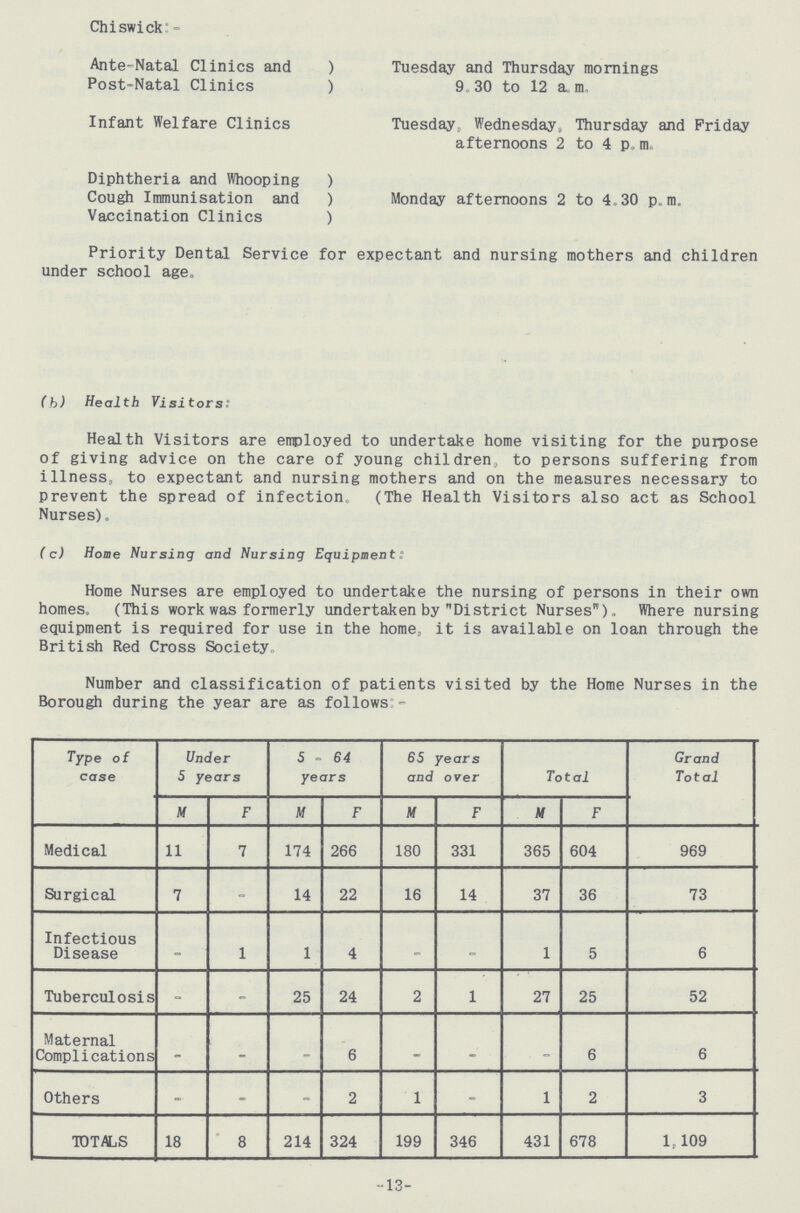 Chiswick:- Ante-Natal Clinics and Post-Natal Clinics Tuesday and Thursday mornings 9,30 to 12 a m. Infant Welfare Clinics Tuesday, Wednesday, Thursday and Friday afternoons 2 to 4 p, m. Diphtheria and Whooping Cough Immunisation and Vaccination Clinics Monday afternoons 2 to 4.30 p.m. Priority Dental Service for expectant and nursing mothers and children under school age. (h) Health Visitors: Health Visitors are employed to undertake home visiting for the purpose of giving advice on the care of young children, to persons suffering from illness, to expectant and nursing mothers and on the measures necessary to prevent the spread of infection. (The Health Visitors also act as School Nurses). (c) Home Nursing and Nursing Equipment: Home Nurses are employed to undertake the nursing of persons in their own homes. (This work was formerly undertaken by District Nurses). Where nursing equipment is required for use in the home, it is available on loan through the British Red Cross Society. Number and classification of patients visited by the Home Nurses in the Borough during the year are as follows:- Type of case Under 5 years 5 - 64 years 65 years and over Total Grand Total M F M F M F M F Medical 11 7 174 266 180 331 365 604 969 Surgical 7 - 14 22 16 14 37 36 73 Infectious Disease - 1 1 4 - - 1 5 6 Tuberculosis - - 25 24 2 1 27 25 52 Maternal Complications - - - 6 - - - 6 6 Others - - - 2 1 - 1 2 3 TOTALS 18 8 214 324 199 346 431 678 1,109 13