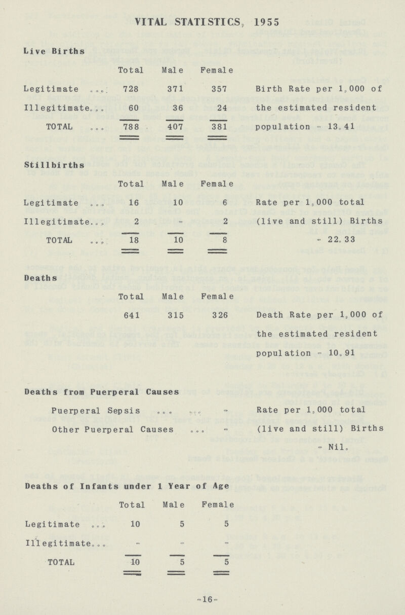 VITAL STATISTICS, 1955 Live Births Total Male Female Legitimate 728 371 357 Birth Rate per 1,000 of the estimated resident population- 13.41 Illegitimate 60 36 24 TOTAL 788 407 381 Stillbirths Total Male Female Legitimate 16 10 6 Rate per 1,000 total (live and still) Births -22.33 Illegitimate 2 - 2 TOTAL 18 10 8 Deaths Total Male Female 641 315 326 Death Rate per 1,000 of the estimated resident population- 10.91 Deaths from Puerperal Causes Puerperal Sepsis- Rate per 1„000 total Other Puerperal Causes - (live and still) Births -Nil. Deaths of Infants under 1 Year of Age Total Male Female Legitimate 10 5 5 Illegitimate - - - TOTAL 10 5 5 16