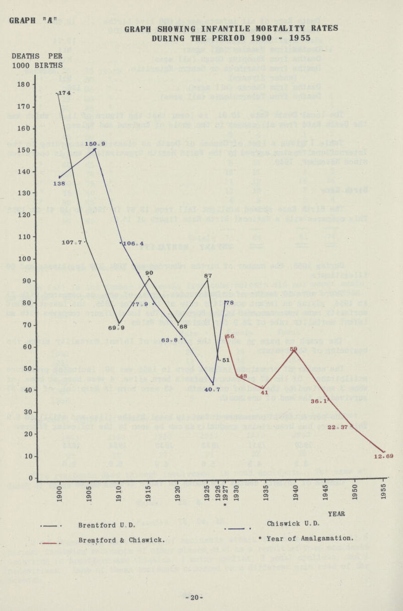 GRAPH A GRAPH SHOWING INFANTILE MORTALITY RATES DURING THE PERIOD 1900 - 1955 20