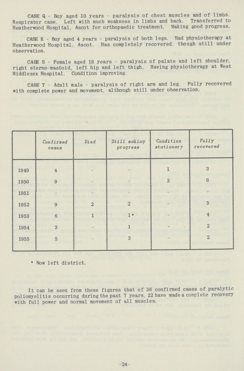 CASE Q-Boy aged 10 years - paralysis of chest muscles and of limbs. Respirator case. Left with much weakness in limbs and back. Transferred to Heatherwood Hospital, Ascot for orthopaedic treatment. Making good progress. CASE R- Boy aged 4 years - paralysis of both legs Had physiotherapy at Heatherwood Hospital, Ascot. Has completely recovered though still under observation. CASE S-Female aged 18 years - paralysis of palate and left shoulder, right sterno-mastoid left hip and left thigh. Having physiotherapy at West Middlesex Hospital Condition improving CASE T-Adult male - paralysis of right arm and leg Fully recovered with complete power and movement, although still under observation. Confirmed cases Died Still making progress Condition stationary Fully recovered 1949 4 - - 1 3 1950 9 - - 3 6 1951 - - - - - 1952 9 2 2 - 5 1953 6 1 1 * - 4 1954 3 - 1 - 2 1955 5 - 3 - 2 * Now left district. It can be seen from these figures that of 36 confirmed cases of paralytic poliomyelitis occurring during the past 7 years, 22 have made a complete recovery with full power and normal movement of all muscles.