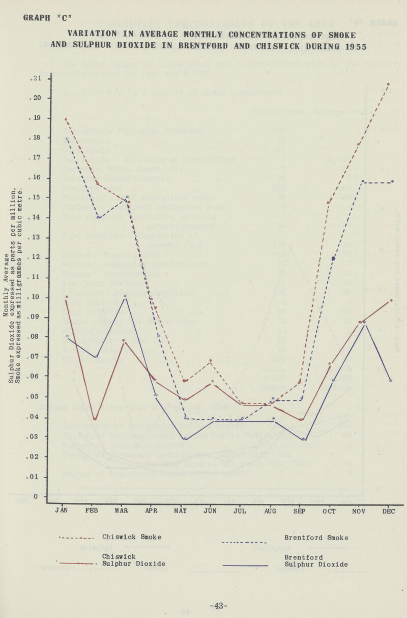 GRAPH C VARIATION IN AVERAGE MONTHLY CONCENTRATIONS OF SMOKE AND SULPHUR DIOXIDE IN BRENTFORD AND CHISWICK DURING 1955 -43-