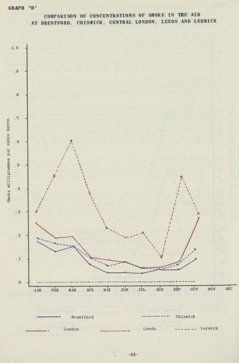 GRAPH D COMPARISON OF CONCENTRATIONS OF SMOKE IN THE AIR AT BRENTFORD, CHISWICK, CENTRAL LONDON, LEEDS AND LERWICK -44-