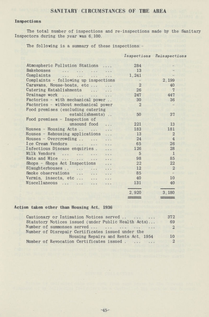 SANITARY CIRCUMSTANCES OF THE AREA Inspections The total number of inspections and re-inspections made by the Sanitary Inspectors during the year was 6,100 The following is a summary of these inspections Inspections Reinspectins Atmospheric Pollution Stations 284 - Bakehouses 13 - Complaints 1,241 - Complaints - following up inspections - 2,199 Caravans, House-boats, etc 2 40 Catering Establishments 26 7 Drainage work. 247 447 Factories - with mechanical power. 30 36 Factories without mechanical power 2 - Food premises (excluding catering establishments) 50 37 Food premises - Inspection of unsound food 221 13 Houses - Housing Acts 183 181 Houses - Rehousing applications 13 2 Houses - Overcrowding 24 4 Ice Cream Vendors 65 26 Infectious Disease enquiries 126 28 Milk Vendors 5 1 Rats and Mice 98 85 Shops - Shops Act Inspections 22 22 Slaughterhouses 12 2 Smoke observations 85 - Vermin, insects, etc 40 10 Miscellaneous 131 40 2, 920 3,180 Action taken other than Housing Act, 1936 Cautionary or Intimation Notices served 372 Statutory Notices issued (under Public Health Acts) 69 Number of summonses served . 2 Number of Disrepair Certificates issued under the Housing Repairs and Rents Act 1954 10 Number of Revocation Certificates issued 2 -45-