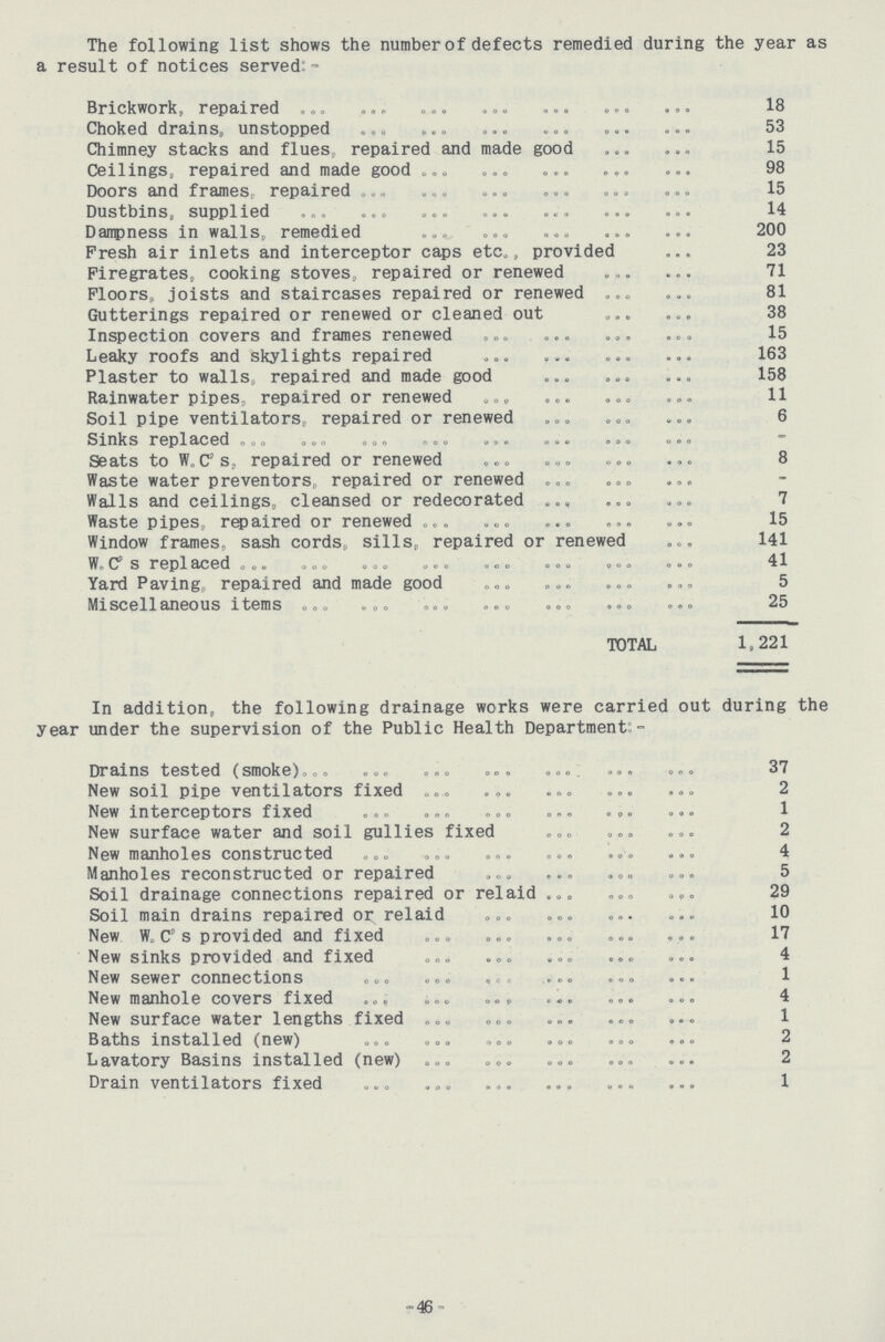 The following list shows the number of defects remedied during the year as a result of notices served:- Brickwork, repaired. 18 Choked drains,, unstopped 53 Chimney stacks and flues, repaired and made good 15 Ceilings, repaired and made good 98 Doors and frames, repaired 15 Dustbins, supplied 14 Dampness in walls, remedied 200 Fresh air inlets and interceptor caps etc, provided 23 Firegrates, cooking stoves, repaired or renewed 71 Floors, joists and staircases repaired or renewed 81 Gutterings repaired or renewed or cleaned out 38 Inspection covers and frames renewed 15 Leaky roofs and skylights repaired 163 Plaster to walls, repaired and made good 158 Rainwater pipes, repaired or renewed 11 Soil pipe ventilators, repaired or renewed 6 Sinks replaced - Seats to W.C. s, repaired or renewed 8 Waste water preventers, repaired or renewed - Walls and ceilings, cleansed or redecorated 7 Waste pipes, repaired or renewed 15 Window frames, sash cords, sills, repaired or renewed 141 W. Csreplaced 41 Yard Paving, repaired and made good 5 Miscellaneous items 25 TOTAL 1,221 In addition, the following drainage works were carried out during the year under the supervision of the Public Health Department:- Drains tested (smoke) 37 New soil pipe ventilators fixed 2 New interceptors fixed 1 New surface water and soil gullies fixed 2 New manholes constructed 4 Manholes reconstructed or repaired 5 Soil drainage connections repaired or relaid 29 Soil main drains repaired or, relaid 10 New W. C. s provided and fixed 17 New sinks provided and fixed. 4 New sewer connections 1 New manhole covers fixed 4 New surface water lengths fixed 1 Baths installed (new) 2 Lavatory Basins installed (new) 2 Drain ventilators fixed 1 -46-