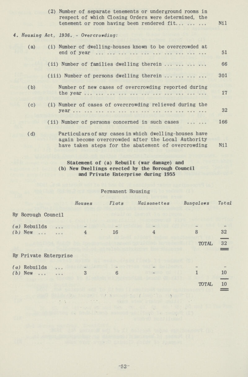 (2) Number of separate tenements or underground rooms in respect of which Closing Orders were determined, the tenement or room having been rendered fit Nil 4. Housing Act, 1936. - vercrowding: (a) (i) Number of dwelling-houses known to be overcrowded at end of year 51 (ii) Number of families dwelling therein 66 (iii) Number of persons dwelling therein 301 (b) Number of new cases of overcrowding reported during the year 17 (c) (i) Number of cases of overcrowding relieved during the year 32 (ii) Number of persons concerned in such cases 166 (d) Particulars of any cases in which dwelling-houses have again become overcrowded after the Local Authority have taken steps for the abatement of overcrowding Nil Statement of (a) Rebuilt (war damage) and (b) New Dwellings erected by the Borough Council and Private Enterprise during 1955 Permanent Housing Houses Flats Maisonettes Bungalows Tota By Borough Council (a) Rebuilds - - - - - (b) New 4 16 4 8 32 TOTAL 32 By Private Enterprise (a) Rebuilds - - - - - (b) New 3 6 - 1 10 TOTAL 10