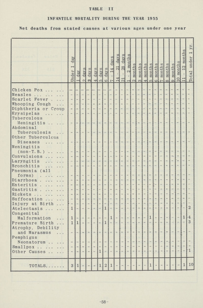 TABLE II INFANTILE MORTALITY DURING THE YEAR 1955 Net deaths from stated causes at various ages under one year Under 1 day 1 day 2.days 3 days 4 days 5 days 6 days 7-14 days 14-21 days 21-28 days 1 - 2 mon ths 2 months 3 months 4 months 5 months 6 months 7 months 8 months 9 months 10 months 11-12 months Total under 1 yr Chicken Pox - - - - - - - - - - - - - - - - - - - - - - Measles - - - - - - - - - - - - - - - - - - - - - - Scarlet Fever - - - - - - - - - - - - - - - - - - - - - - Whooping Cough - - - - - - - - - - - - - - - - - - - - - - Diphtheria or Croup - - - - - - - - - - - - - - - - - - - - - - Erysipelas - - - - - - - - - - - - - - - - - - - - - - Tuberculous Meningitis - - - - - - - - - - - - - - - - - - - - - - Abdominal Tuberculosis - - - - - - - - - - - - - - - - - - - - - - Other Tuberculous Di seases - - - - - - - - - - - - - - - - - - - - - - Meningitis (non-T.B.) - - - - - - - - - - - - - - - - - - - - - - Convulsions - - - - - - - - - - - - - - - - - - - - - - Laryngitis - - - - - - - - - - - - - - - - - - - - - - Bronchitis - - - - - - - - - - - - - - - - - - - - - - Pneumonia (all forms) - - - - - - - - - - - - - - - - - - - - - - Diarrhoea . - - - - - - - - - - - - - - - - - - - - - - Enteritis - - - - - - - - - - - - - - - - - - - - - - Gastritis - - - - - - - - - - - - - - - - - - - - - - Rickets - - - - - - - - - - - - - - - - - - - - - - Suffocation - - - - - - - - - - - - - - - - - - - - - - Injury at Birth - - - - - - - - - - - - - - - - - - - - - - Atelectasis 1 - - - - - 1 - - - - - - - - - - - - - 2 Congenital Mai formation 1 - - - - - - 1 - - - - - - 1 - - - - - 1 4 Premature Birth 1 1 - - - - 1 - - - - - - - - - - - - - - 3 Atrophy, Debility and Marasmus - - - - - - - - - - - - - - - - - - - - - - Pemphigus Neonatorum - - - - - - - - - - - - - - - - - - - - - - Smallpox - - - - - - - - - - - - - - - - - - - - - - Other Causes - - - - - 1 - - - - - - - - - - - - - - - 1 TOTALS 3 1 - - - 1 2 1 - - - - - - - - - - - - 1 10 -58-