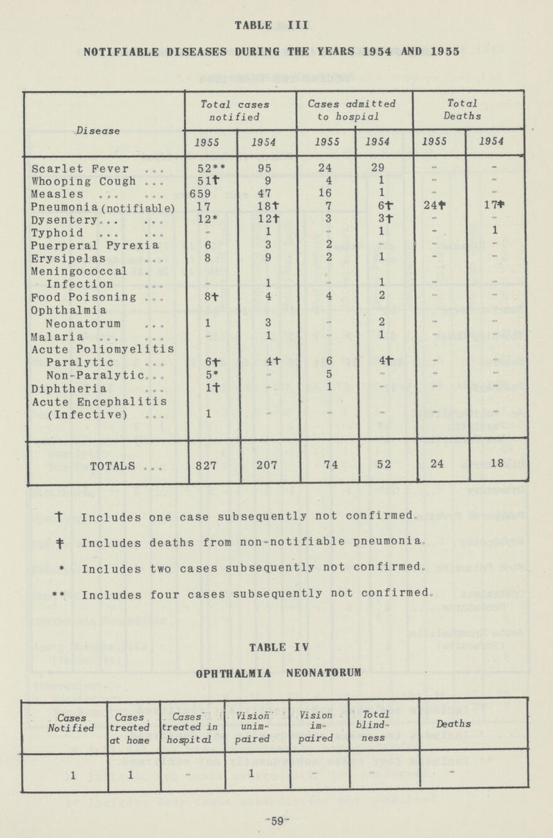 TABLE III NOTIFIABLE DISEASES DURING THE YEARS 1954 AND 1955 Disease Total cases notified Cases admitted to hospial Total Deaths 1955 1954 1955 1954 1955 1954 Scarlet Fever 52** 95 24 29 - - Whooping Cough 51† 9 4 1 - - Measles 659 47 16 1 - - Pneumonia (notifiable) 17 18† 7 6† 24† 17† Dysentery 12* 12+ 3 3† - - Typhoid - 1 - 1 - 1 Puerperal Pyrexia 6 3 2 - - - Erysipelas 8 9 2 1 - - Meningococcal Infection - 1 - 1 - - Food Poisoning 8+ 4 4 2 - - Ophthalmia Neonatorum 1 3 - 2 - - Malaria - 1 - 1 - - Acute Poliomyelitis Paralytic 61† 4+ 6 4† - - Non-Paralytic 5* - 5 - - - Diphtheria 1+ - 1 - - - Acute Encephalitis (In fective) 1 - - - - - TOTALS 827 207 74 52 24 18 †Includes one case subsequently not confirmed ‡Includes deaths from non-notifiable pneumonia Includes two cases subsequently not confirmed. ** Includes four cases subsequently not confirmed. TABLE IV OPHTHALMIA NEONATORUM Cases Notified Cases treated at home Cases' treated in hospital Vision unim paired Vision im paired Total blind ness Deaths 1 1 - 1 - - - -59-