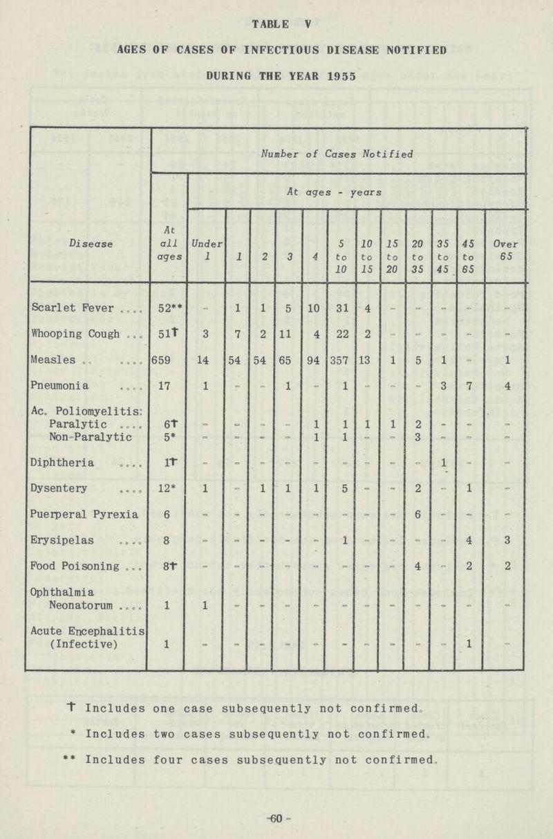 TABLE V AGES OF CASES OF INFECTIOUS DISEASE NOTIFIED DURING THE YEAR 1955 Disease Number of Cases Notified At all ages At ages - years Under 1 1 2 3 4 5 to 10 10 to 15 15 to 20 20 to 35 35 to 45 45 to 65 Over 65 Scarlet Fever 52** - 1 1 5 10 31 4 - - - - - Whooping Cough 5lt 3 7 2 11 4 22 2 - - - - - Measles 659 14 54 54 65 94 357 13 1 5 1 - 1 Pneumonia 17 1 - - 1 - 1 - - - 3 7 4 Ac. Poliomyelitis: Paralytic 6† - - - - 1 1 1 1 2 - - - Non-Paralytic 5* - - - - 1 1 - - 3 - - - Diphtheria 1† - - - - - - - - - 1 - - Dysentery 12* 1 - 1 1 1 5 - - 2 - 1 - Puerperal Pyrexia 6 - - - - - - - - 6 - - - Erysipelas 8 - - - - - 1 - - - - 4 3 Food Poisoning 8† - - - - - - - - 4 - 2 2 Ophthalmia Neonatorum 1 1 - - - - - - - - - - - Acute Encephalitis (Infective) 1 - - - - - - - - - - 1 - † Includes one case subsequently not confirmed, * Includes two cases subsequently not confirmed, ** Includes four cases subsequently not confirmed, -60-