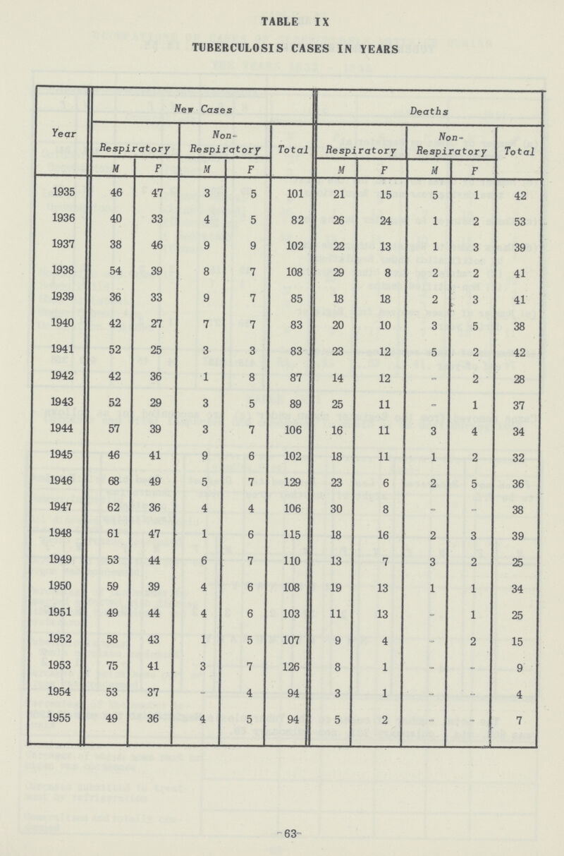TABLE IX TUBERCULOSIS CASES IN YEARS Year New Cases Deaths Respiratory Non Respiratory Total Respiratory Non Respiratory Total M F M F M F M F 1935 46 47 3 5 101 21 15 5 1 42 1936 40 33 4 5 82 26 24 1 2 53 1937 38 46 9 9 102 22 13 1 3 39 1938 54 39 8 7 108 29 8 2 2 41 1939 36 33 9 7 85 18 18 2 3 41 1940 42 27 7 7 83 20 10 3 5 38 1941 52 25 3 3 83 23 12 5 2 42 1942 42 36 1 8 87 14 12 - 2 28 1943 52 29 3 5 89 25 11 - 1 37 1944 57 39 3 7 106 16 11 3 4 34 1945 46 41 9 6 102 18 11 1 2 32 1946 68 49 5 7 129 23 6 2 5 36 1947 62 36 4 4 106 30 8 - - 38 1948 61 47 1 6 115 18 16 2 3 39 1949 53 44 6 7 110 13 7 3 2 25 1950 59 39 4 6 108 19 13 1 1 34 1951 49 44 4 6 103 11 13 - 1 25 1952 58 43 1 5 107 9 4 - 2 15 1953 75 41 3 7 126 8 1 - - 9 1954 53 37 - 4 94 3 1 - ' - 4 1955 49 36 4 5 94 5 2 - - 7 -63-