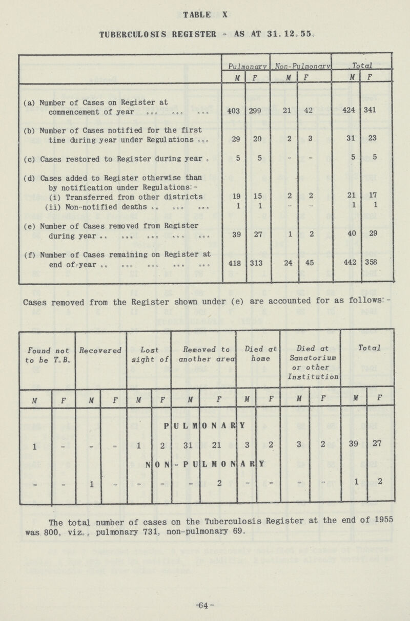TABLE X TUBERCULOSIS REGISTER - AS AT 31.12.55 Pulmonary Non-Pulmonary Total M F M F M F (a) Number of Cases on Register at commencement of year 403 299 21 42 424 341 (b) Number of Cases notified for the first time during year under Regulations 29 20 2 3 31 23 (c) Cases restored to Register during year 5 5 - - 5 5 (d) Cases added to Register otherwise than by notification under Regulations (i) Transferred from other districts 19 15 2 2 21 17 (ii) Non-notified deaths 1 1 - - 1 1 (e) Number of Cases removed from Register during year 39 27 1 2 40 29 (f) Number of Cases remaining on Register at end of year 418 313 24 45 442 358 Cases removed from the Register shown under (e) are accounted for as follows:- Found not to be T.B. Recovered Lost sight of Removed to another area Died at home Died at Sanatorium or other Institution Total M F M F M F M F M F M F M F 1 - - - 1 PULMONARY 2 3 2 39 27 2 31 21 3 - - 1 - N0N°PULM0NARY - - 1 2 - - - 2 - - The total number of cases on the Tuberculosis Register at the end of 1955 was 800, viz,, pulmonary 731, non-pulmonary 69, -64-