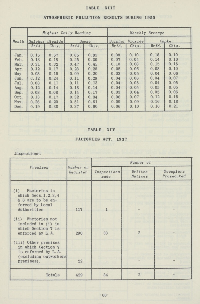 TABLE XIII ATMOSPHERIC POLLUTION RESULTS DURING 1955 Month Highest Daily Heading Monthly Average Sulphur Dioxide Smoke Sulphur Dioxide Smoke Bt fd. Chis. Btfd. Chis. Btfd. Chis. Btfd. Chis. Jan. 0.15 0.57 0.85 0.85 0.08 0.10 0.18 0.19 Feb. 0.13 0.18 0.25 0.39 0. 07 0.04 0.14 0.16 Mar. 0.31 0.32 0.47 0.45 0.10 0.08 0.15 0.15 Apr. 0.12 0.17 0.28 0.28 0.05 0.06 0.08 0.10 May 0.08 0.15 0.09 0.20 0.03 0.05 0.04 0.06 Jun. 0.12 0.24 0.11 0.29 0.04 0.06 0.04 0.07 Jul. 0.08 0.11 0.11 0.13 0.04 0.05 0.04 0.05 Aug. 0.12 0.14 0.18 0.14 0.04 0.05 0.05 0.05 Sep. 0.08 0.08 0.14 0.17 0.03 0.04 0.05 0.06 Oct. 0.13 0.17 0.32 0.34 0.06 0.07 0.12 0.15 Nov. 0.26 0.20 0.51 0.61 0.09 0.09 0.16 0.18 Dec. 0.19 0.30 0.37 0.60 0.06 0.10 0.16 0.21 TABLE XIV FACTORIES ACT. 1937 Inspections: Premises Number on Register Number of Inspections made Written Notices Occupiers Prosecuted (i) Factories in which Sees. 1, 2,3,4 & 6 are to be en forced by Local Authorities 117 1 - - (ii) Factories not included in (i) in which Section 7 is enforced by L.A. 290 33 2 - (iii) Other premises in which Section 7 is enforced by L. A. (excluding outworkers premises). 22 - - - Totals 429 34 2 - -66-