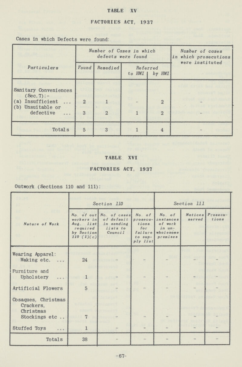 TABLE XV FACTORIES ACT, 1937 Cases in which Defects were found Particulars Number of Cases in which defects were found Number of cases in which prosecutions were instituted Found Remedied Referred to HMI by HMI Sanitary Conveniences (Sec. 7): (a) Insufficient 2 1 - 2 - (b) Unsuitable or defective 3 2 1 2 - Totals 5 3 1 4 - TABLE XVI FACTORIES ACT„ 1937 Outwork (Sections 110 and 111): Nature of Work Section 110 Section 111 No of out workers in Aug. list re qui red by Section 110 (l)(c) No of cases of default in sending lists to Counci1 No of prosecu tions for failure to sup ply list No of instances of work in un who1esome premises No tices served Prosecu tions Wearing Apparel: Making etc. 24 - - - - - Furniture and Upholstery 1 - - - - - Artificial Flowers 5 - - - - - Cosaques, Christmas Crackers, Christmas Stockings etc 7 - - - - - Stuffed Toys 1 - - - - - Totals 38 - - - - - -67-