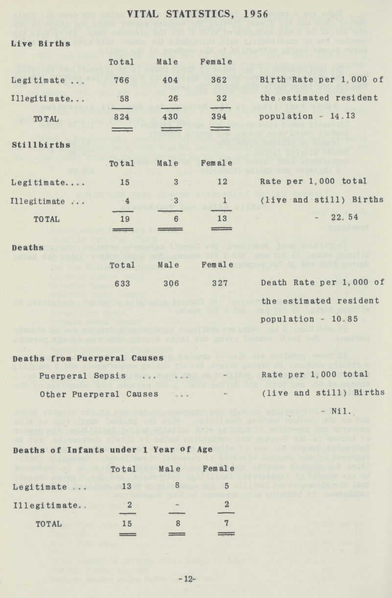 -12- VITAL STATISTICS, 19 56 Live Births Total Male Female Legitimate 766 404 362 Birth Rate per 1,000 of the estimated resident population - 14.13 Illegitimate 58 26 32 TOTAL 824 430 394 Sti11births Total Male Female Legitimate 15 3 12 Rate per 1,000 total (live and still) Births 22.54 Illegitimate 4 3 1 TOTAL 19 6 13 Deaths Total Male Female 6 33 306 327 Death Rate per 1,000 of the estimated resident population - 10.85 Deaths from Puerperal Causes Puerperal Sepsis Rate per l,000 total (live and still) Births Nil. Other Puerperal Causes Deaths of Infants under 1 Year of Age Total Male Female Legitimate 13 8 5 Illegitimate 2 - 2 TOTAL 15 8 7