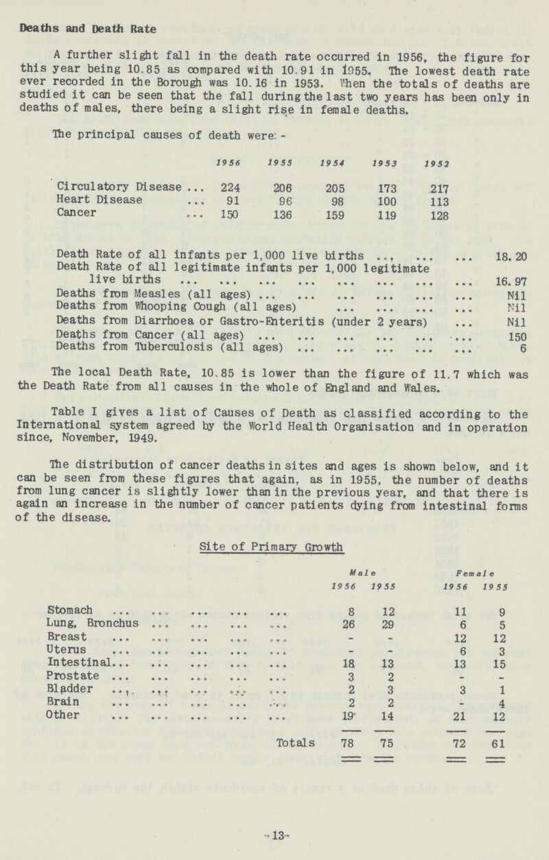 Deaths and Death Rate A further slight fall in the death rate occurred in 1956, the figure for this year being 10.85 as compared with 10 91 in 1955, The lowest death rate ever recorded in the Borough was 10.16 in 1953. When the totals of deaths are studied it can be seen that the fall during the last two years has been only in deaths of males, there being a slight rise in female deaths. The principal causes of death were:- 1956 1955 1954 1953 1952 Circulatory Disease 224 206 205 173 217 Heart Disease 91 96 98 100 113 Cancer 150 136 159 119 128 Death Rate of all infants per 1,000 live births 18.20 Death Rate of all legitimate infants per 1,000 legitimate live births 16.97 Deaths from Measles (all ages) Nil Deaths from Whooping Cough (all ages) Nil Deaths from Diarrhoea or Gastro-Enteritis (under 2 years) Nil Deaths from Cancer (all ages) 150 Deaths from Tuberculosis (all ages) 6 The local Death Rate, 10.85 is lower than the figure of 11.7 which was the Death Rate from all causes in the whole of England and Wales. Table I gives a list of Causes of Death as classified according to the International system agreed by the World Health Organisation and in operation since, November, 1949. The distribution of cancer deaths in sites and ages is shown below, and it can be seen from these figures that again, as in 1955, the number of deaths from lung cancer is slightly lower than in the previous year, and that there is again an increase in the number of cancer patients dying from intestinal forms of the disease. Site of Primary Growth Male Female 1956 1955 1956 1955 Stomach 8 12 11 9 Lung, Bronchus 26 29 6 5 Breast - - 12 12 Uterus - - 6 3 Intestinal 18 13 13 15 Prostate 3 2 - - Bladder 2 3 3 1 Brain 2 2 - 4 Other 19 14 21 12 Totals 78 75 72 61 -13-