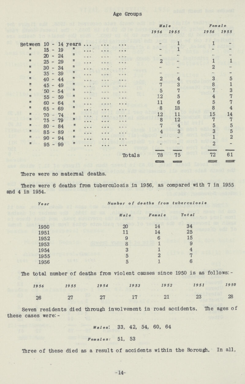 Age Groups Male Female 1956 1955 1956 1955 Between 10 - 14 years - 1 l -  15-19  - 1 - - 20 - 24 ,, - - - - 25 - 29  2 - l 1  30-34 » - 2 -  35 - 39  - - - -  40-44  2 4 3 5 45-49  7 3 8 1  50 - 54  5 7 7 3  55-59  12 5 4 7  60-64  11 6 5 7  65-69  8 18 8 4 70 - 74  12 11 15 14  75 - 79  8 12 7 7  80 - 84  7 4 5 5  85-89  4 3 3 5  90 - 94  - - 1 2  95 - 99  - - 2 - Totals 78 75 72 61 There were no maternal deaths. There were 6 deaths from tuberculosis in 1956, as compared with 7 in 1955 and 4 in 1954. Year Number of deaths from tuberculosis Male Female Total 1950 20 14 34 1951 11 14 25 1952 9 6 15 1953 8 1 9 1954 3 1 4 1955 5 2 7 1956 5 1 6 The total number of deaths from violent causes since 1950 is as follows:- 1956 1955 1954 1953 19 52 1951 1950 26 27 27 17 21 23 28 Seven residents died through involvement in road accidents. The ages of these cases were:- males 33, 42, 54, 60, 64 Females 51, 53 Three of these died as a result of accidents within the Borough. In all, - 14-